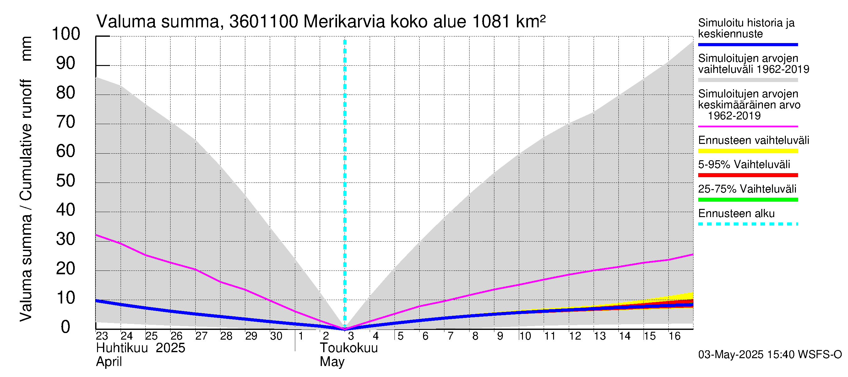 Karvianjoen vesistöalue - Merikarvia: Valuma - summa