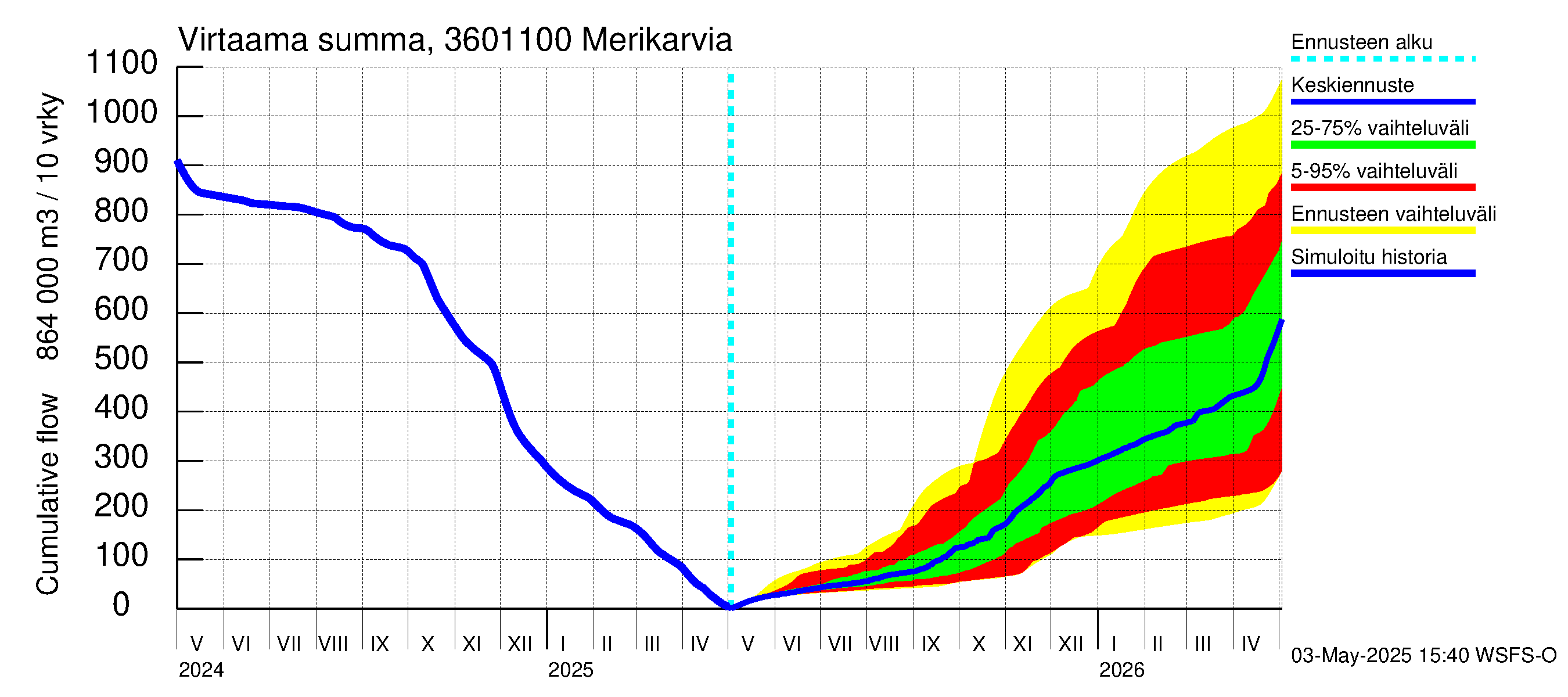 Karvianjoen vesistöalue - Merikarvia: Virtaama / juoksutus - summa
