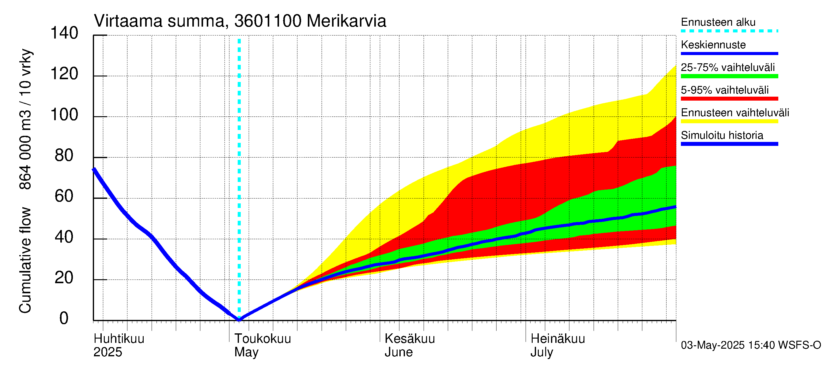 Karvianjoen vesistöalue - Merikarvia: Virtaama / juoksutus - summa