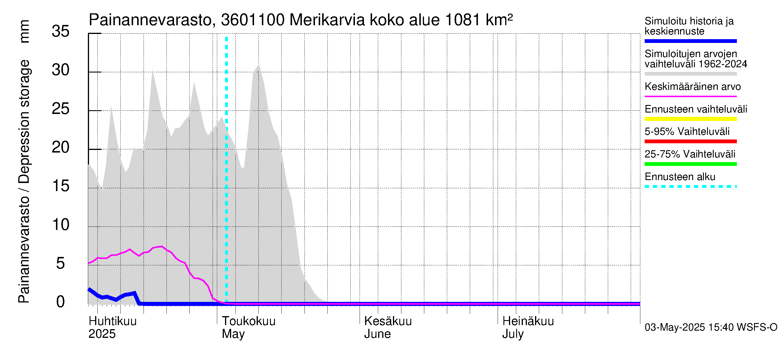 Karvianjoen vesistöalue - Merikarvia: Painannevarasto