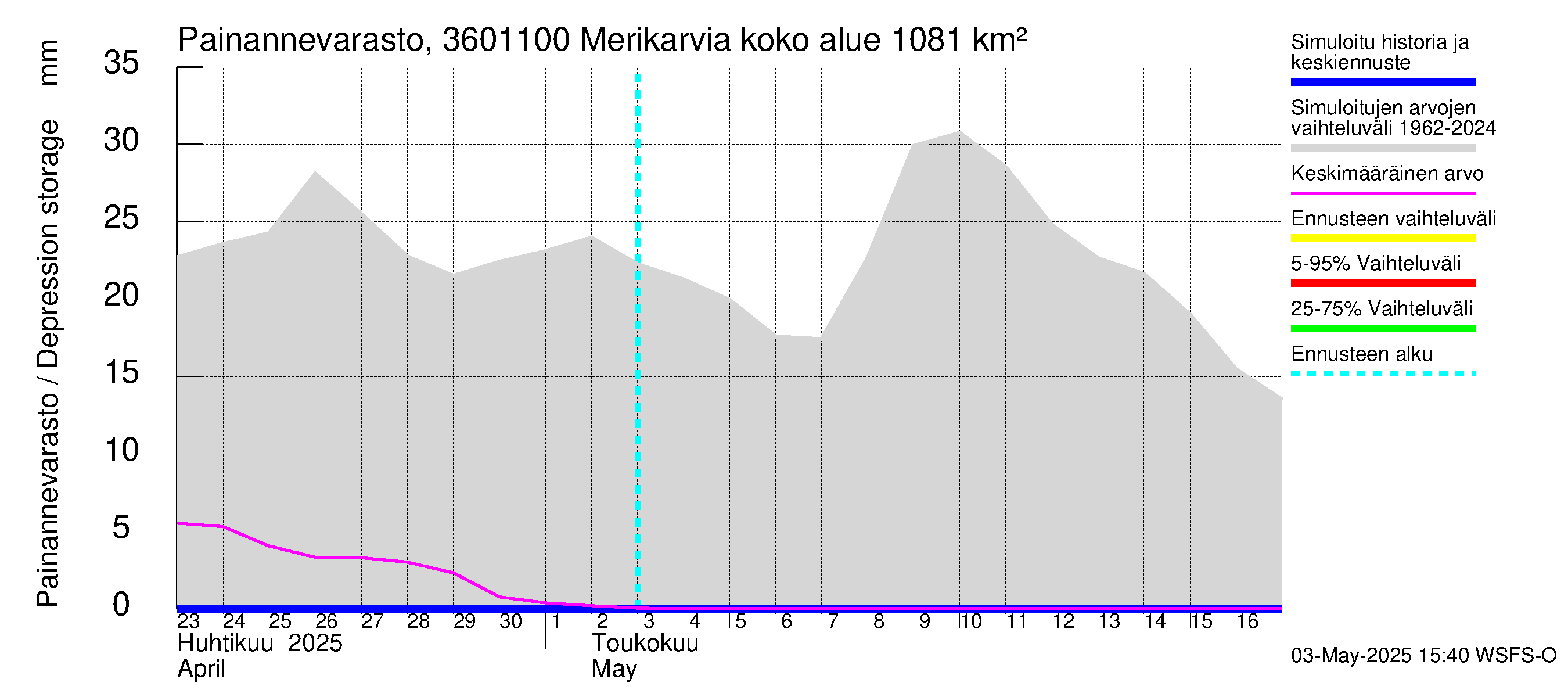 Karvianjoen vesistöalue - Merikarvia: Painannevarasto