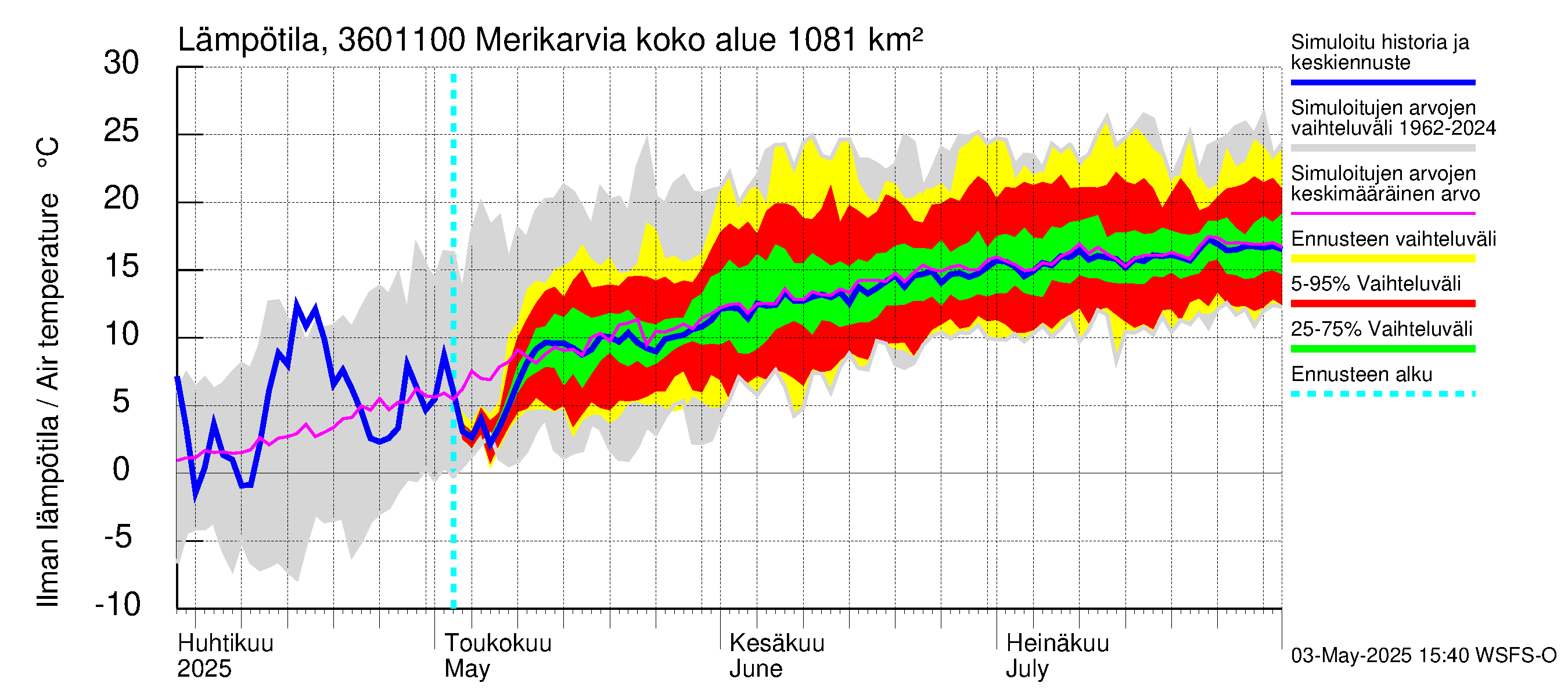 Karvianjoen vesistöalue - Merikarvia: Ilman lämpötila