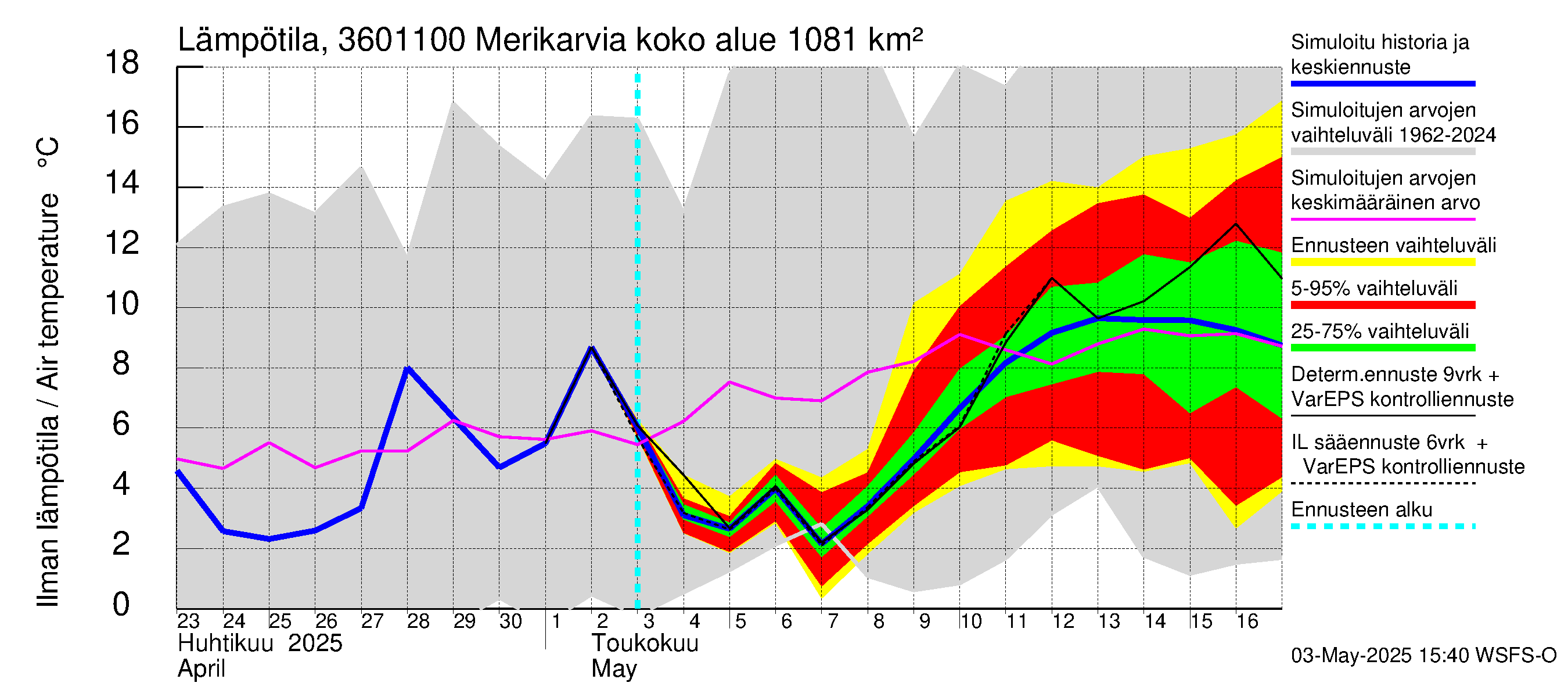 Karvianjoen vesistöalue - Merikarvia: Ilman lämpötila