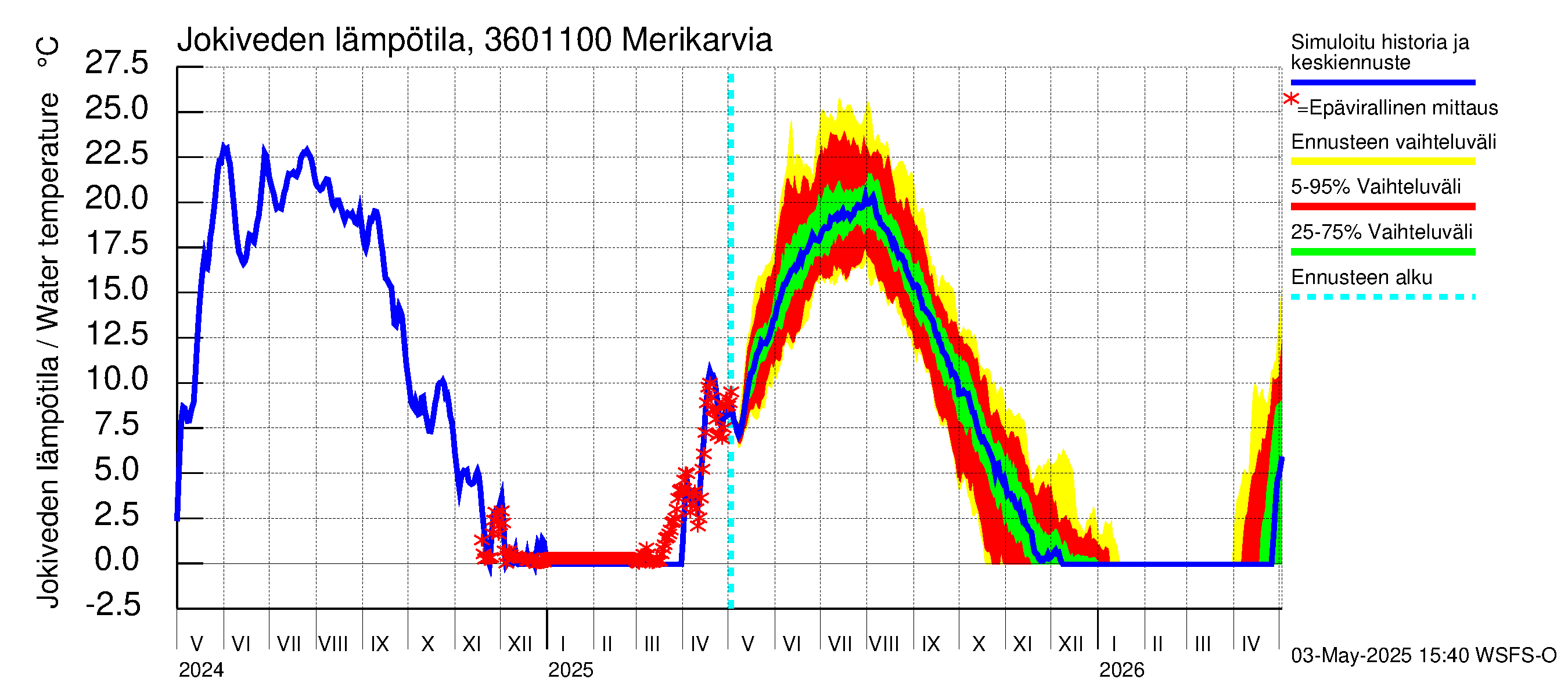 Karvianjoen vesistöalue - Merikarvia: Jokiveden lämpötila