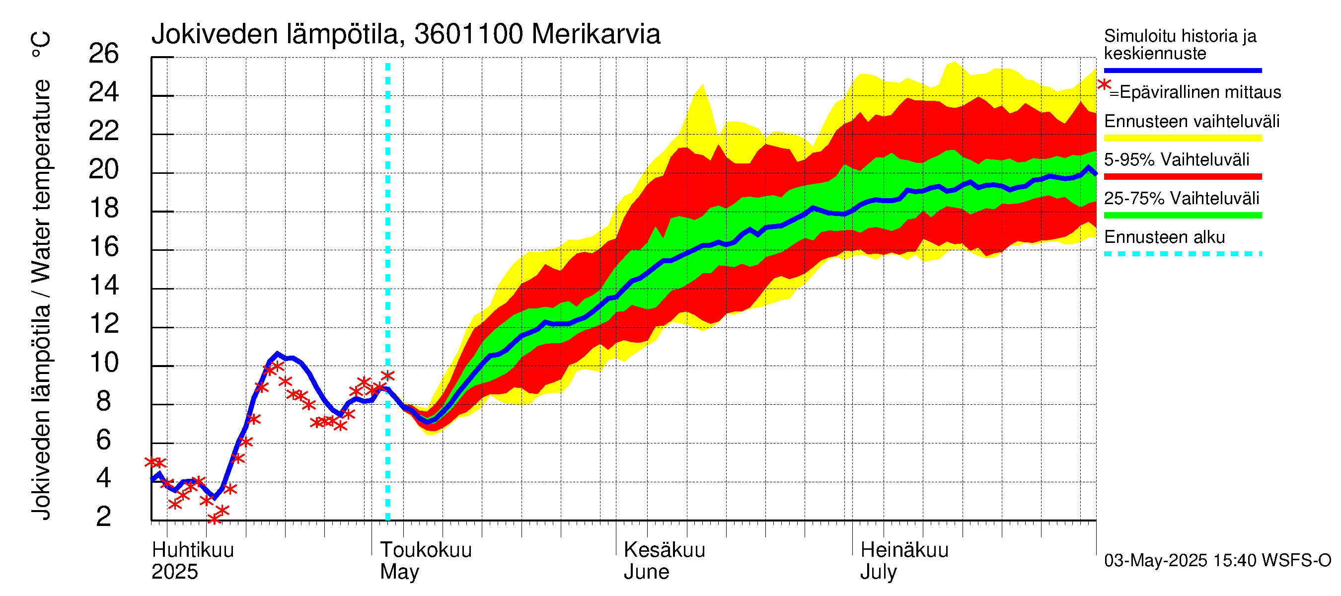 Karvianjoen vesistöalue - Merikarvia: Jokiveden lämpötila