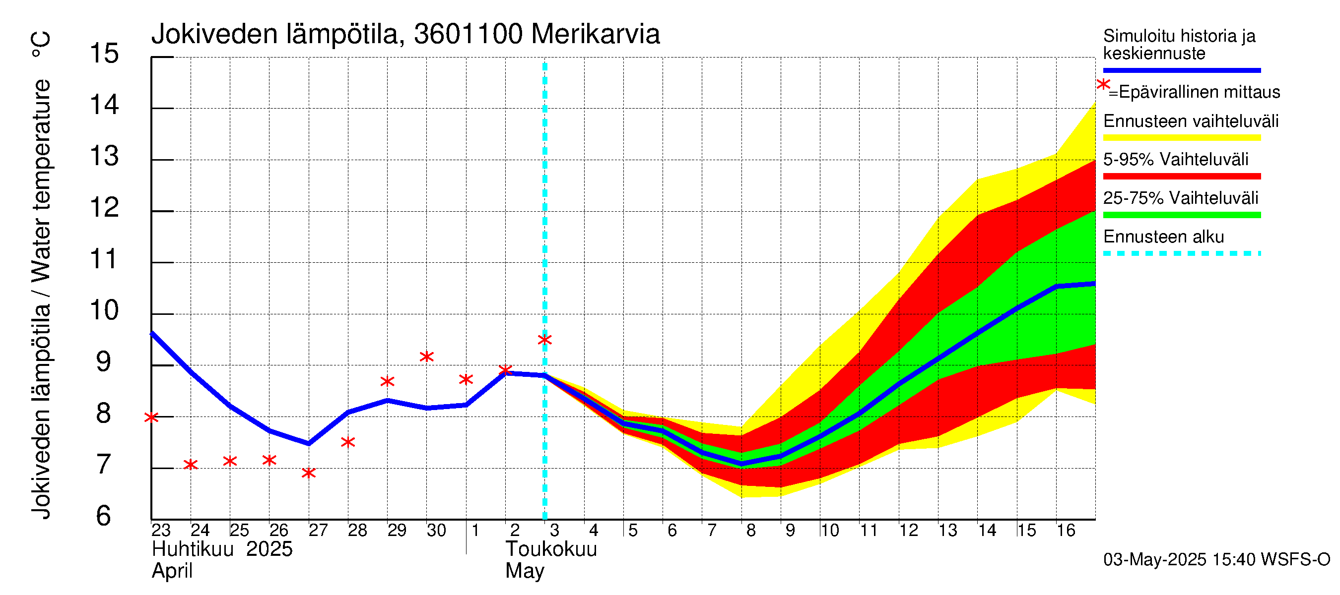Karvianjoen vesistöalue - Merikarvia: Jokiveden lämpötila