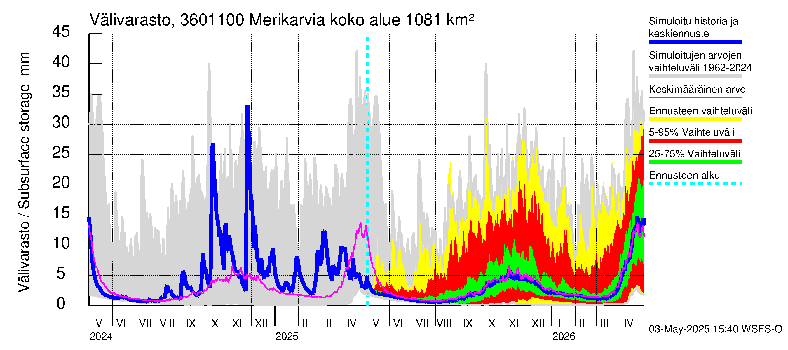 Karvianjoen vesistöalue - Merikarvia: Välivarasto