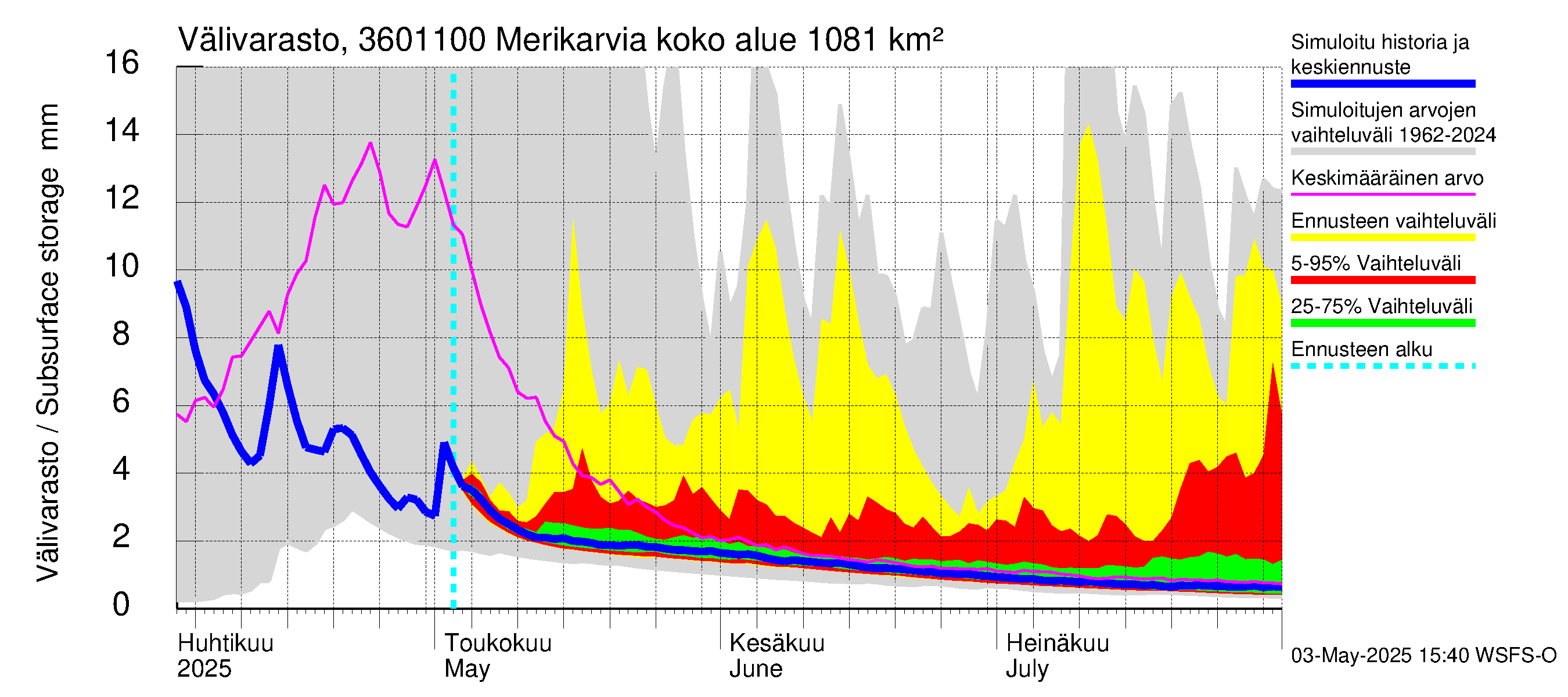 Karvianjoen vesistöalue - Merikarvia: Välivarasto