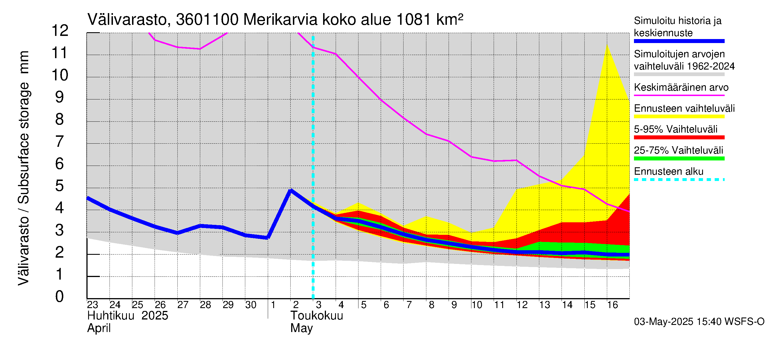 Karvianjoen vesistöalue - Merikarvia: Välivarasto