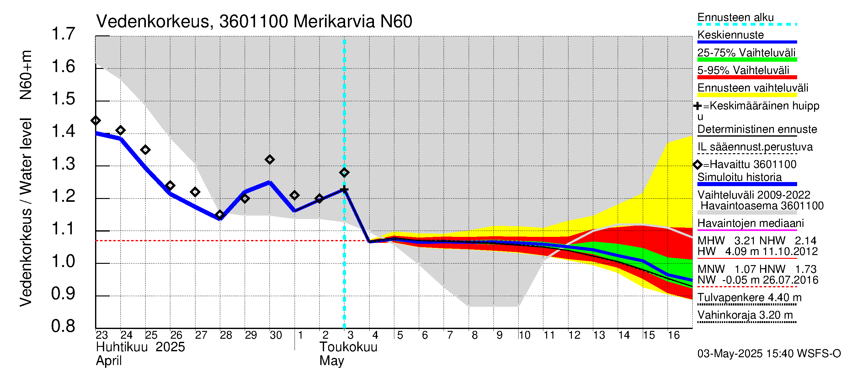 Karvianjoen vesistöalue - Merikarvia: Vedenkorkeus - jakaumaennuste