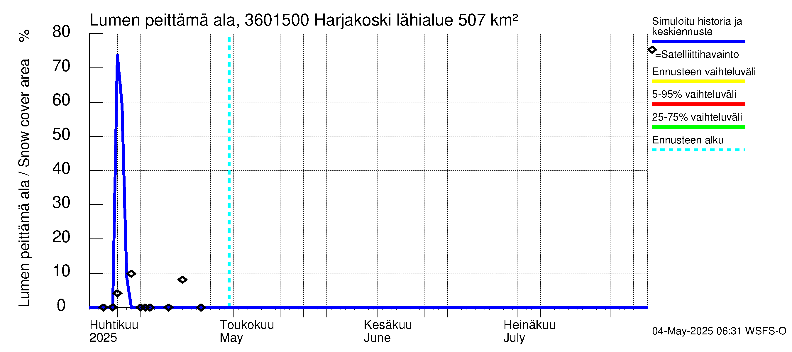 Karvianjoen vesistöalue - Kynäsjoki Harjakoski: Lumen peittämä ala