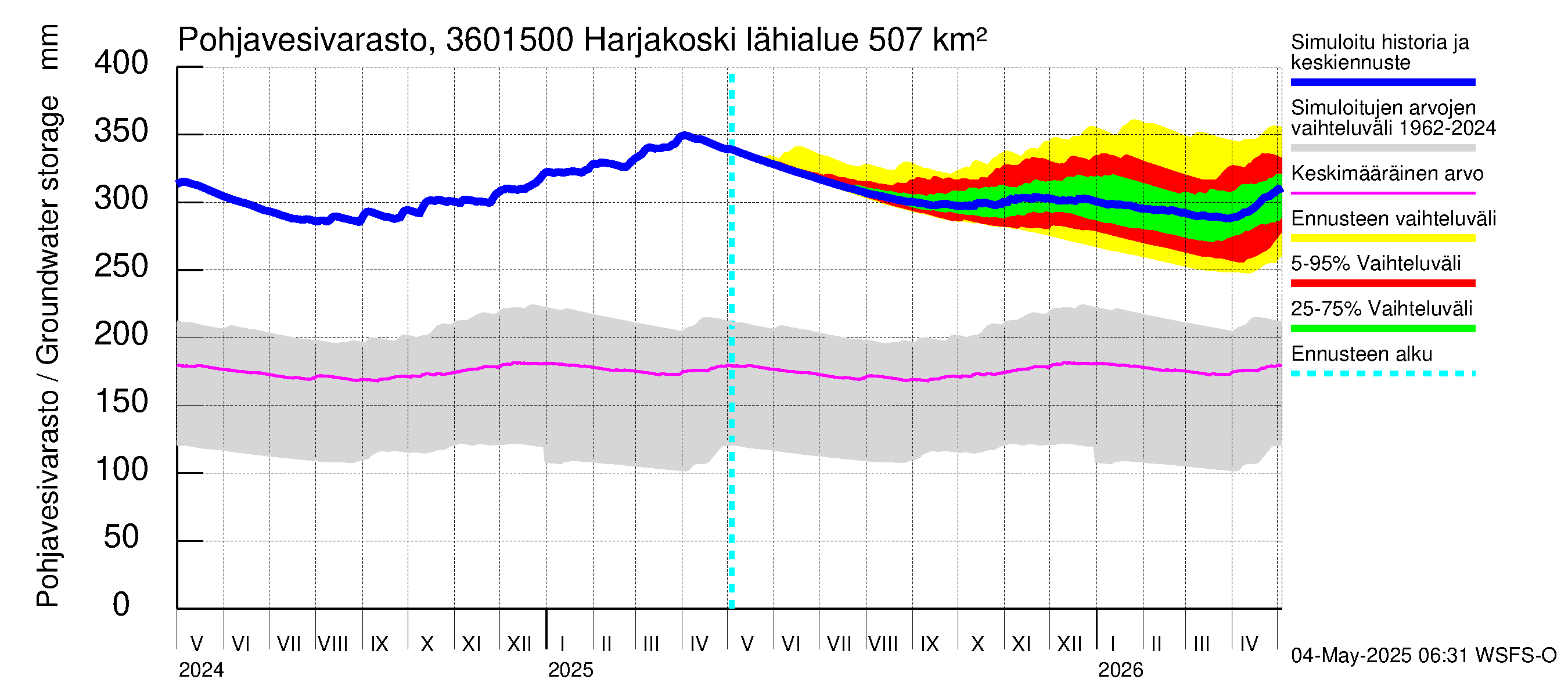 Karvianjoen vesistöalue - Kynäsjoki Harjakoski: Pohjavesivarasto