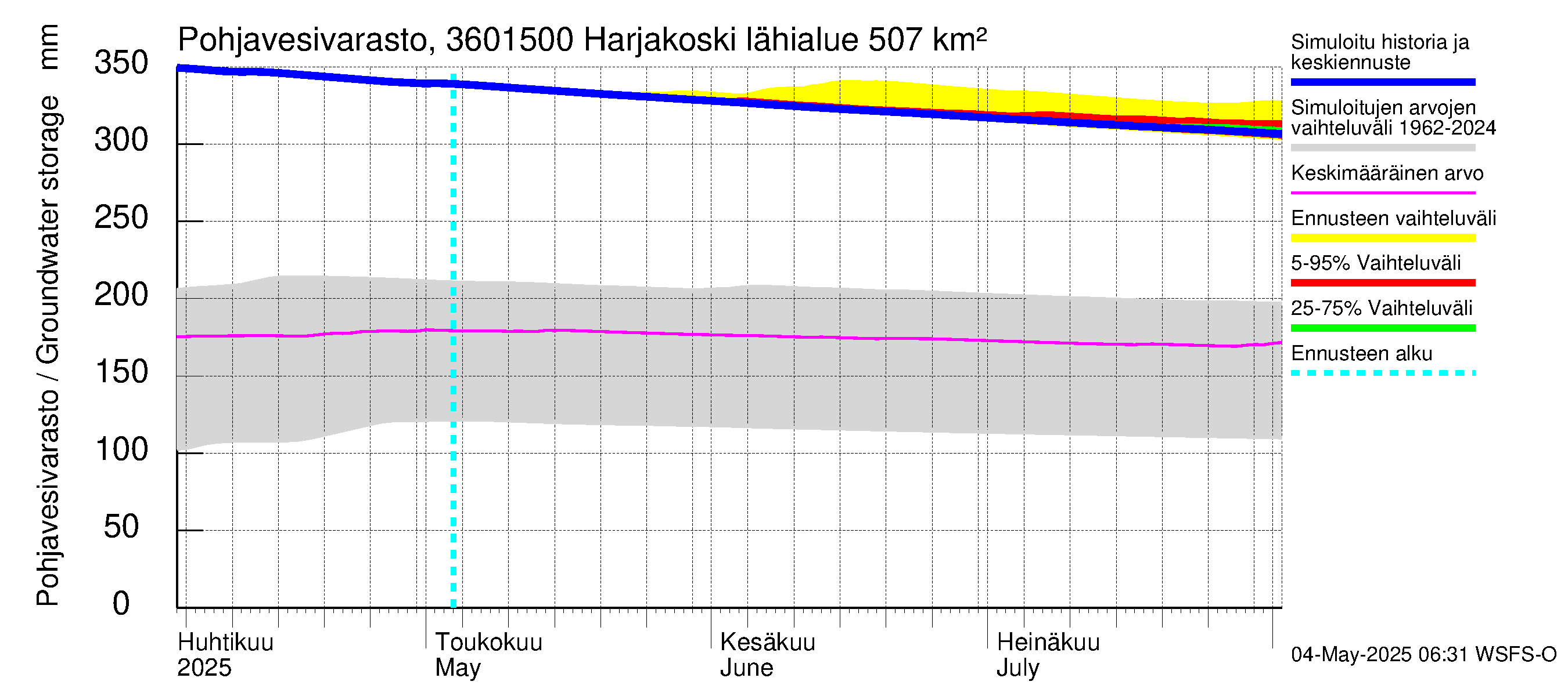 Karvianjoen vesistöalue - Kynäsjoki Harjakoski: Pohjavesivarasto