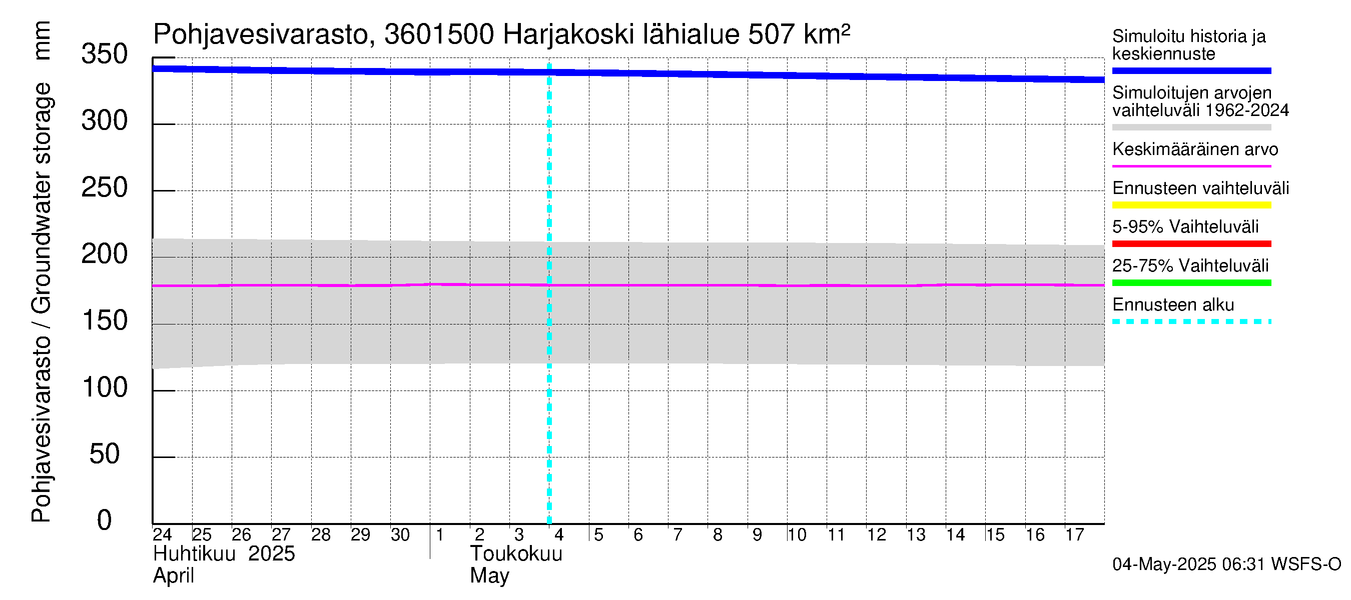 Karvianjoen vesistöalue - Kynäsjoki Harjakoski: Pohjavesivarasto