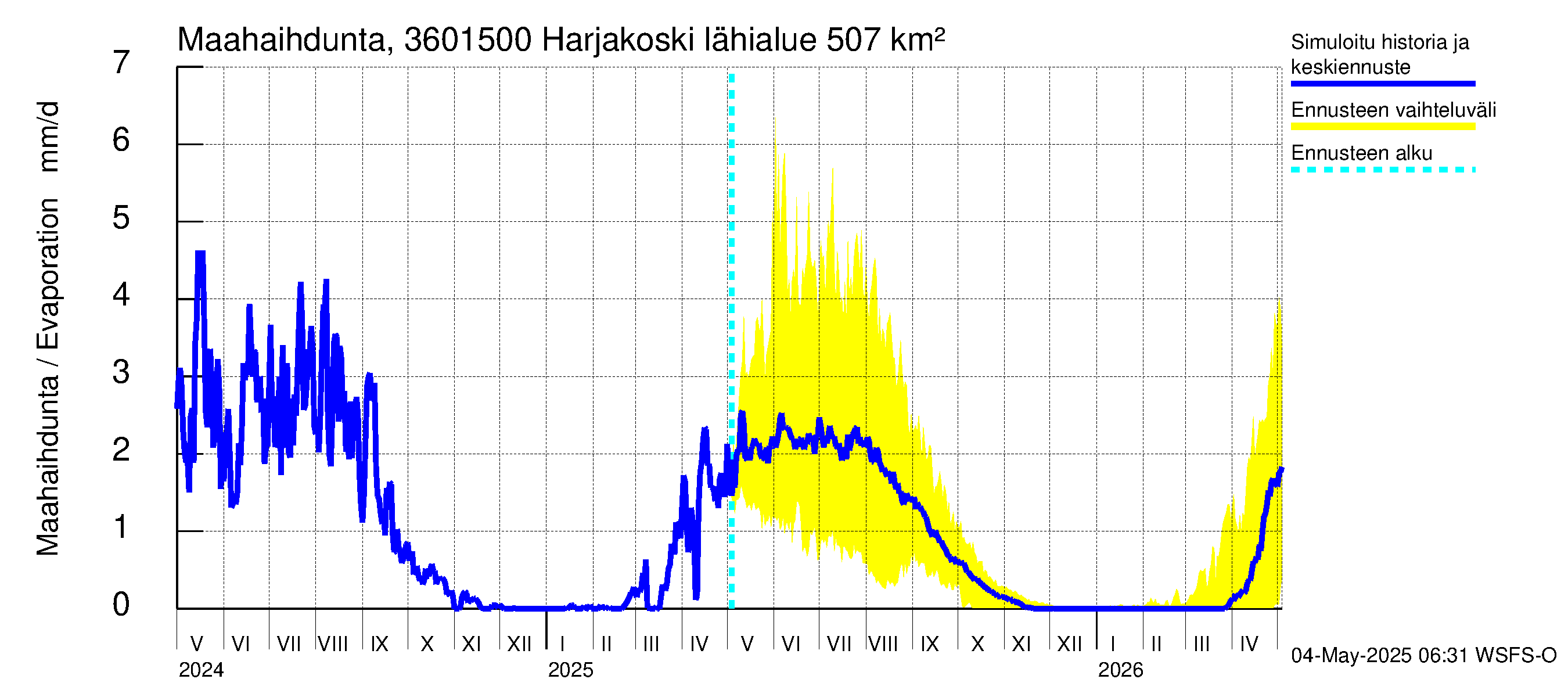 Karvianjoen vesistöalue - Kynäsjoki Harjakoski: Haihdunta maa-alueelta