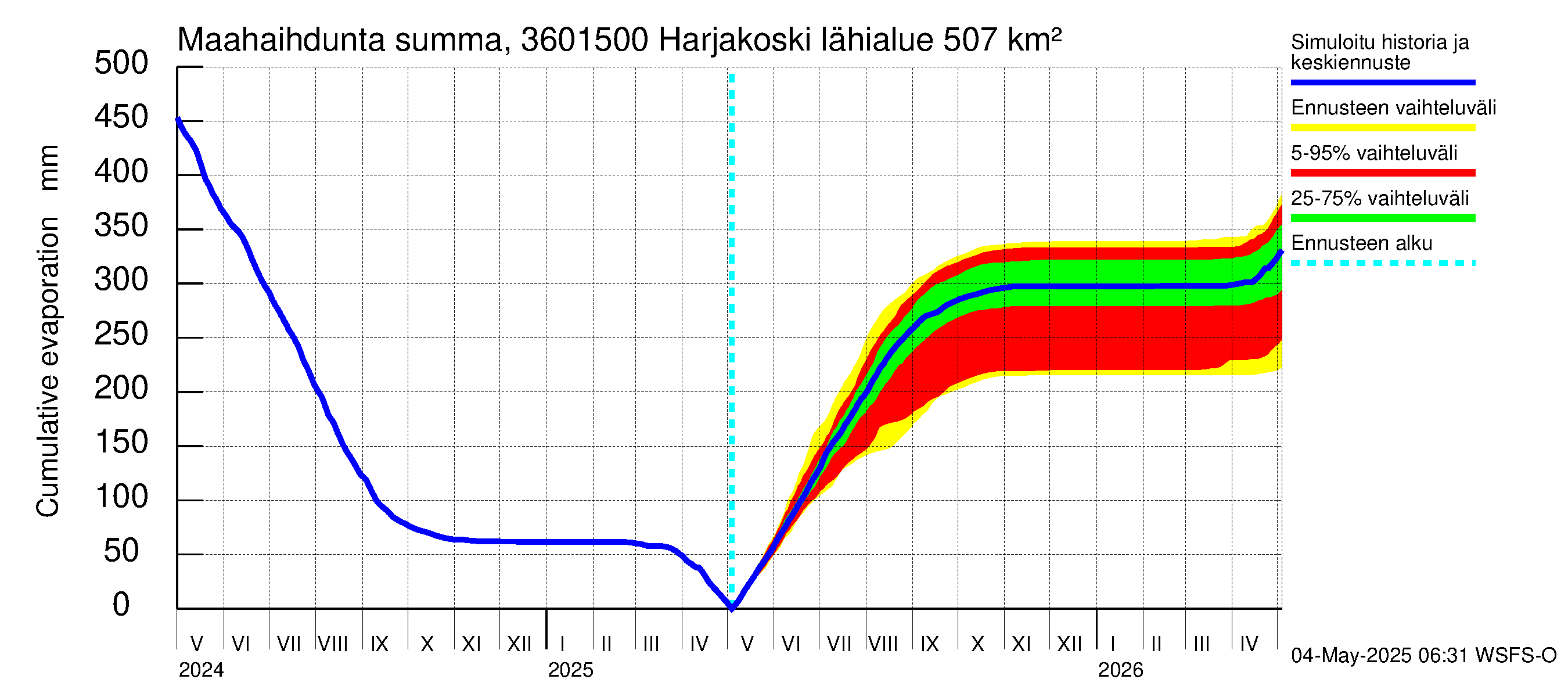 Karvianjoen vesistöalue - Kynäsjoki Harjakoski: Haihdunta maa-alueelta - summa