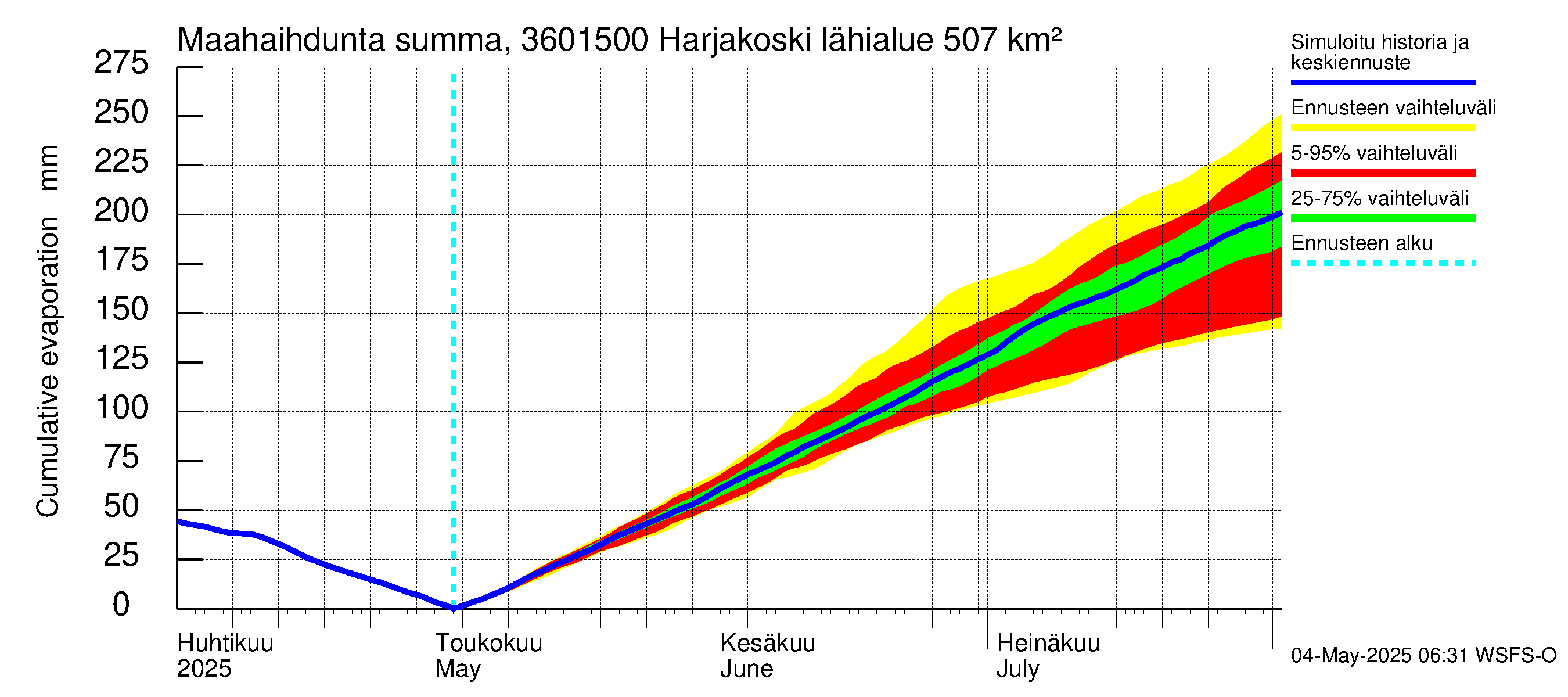 Karvianjoen vesistöalue - Kynäsjoki Harjakoski: Haihdunta maa-alueelta - summa