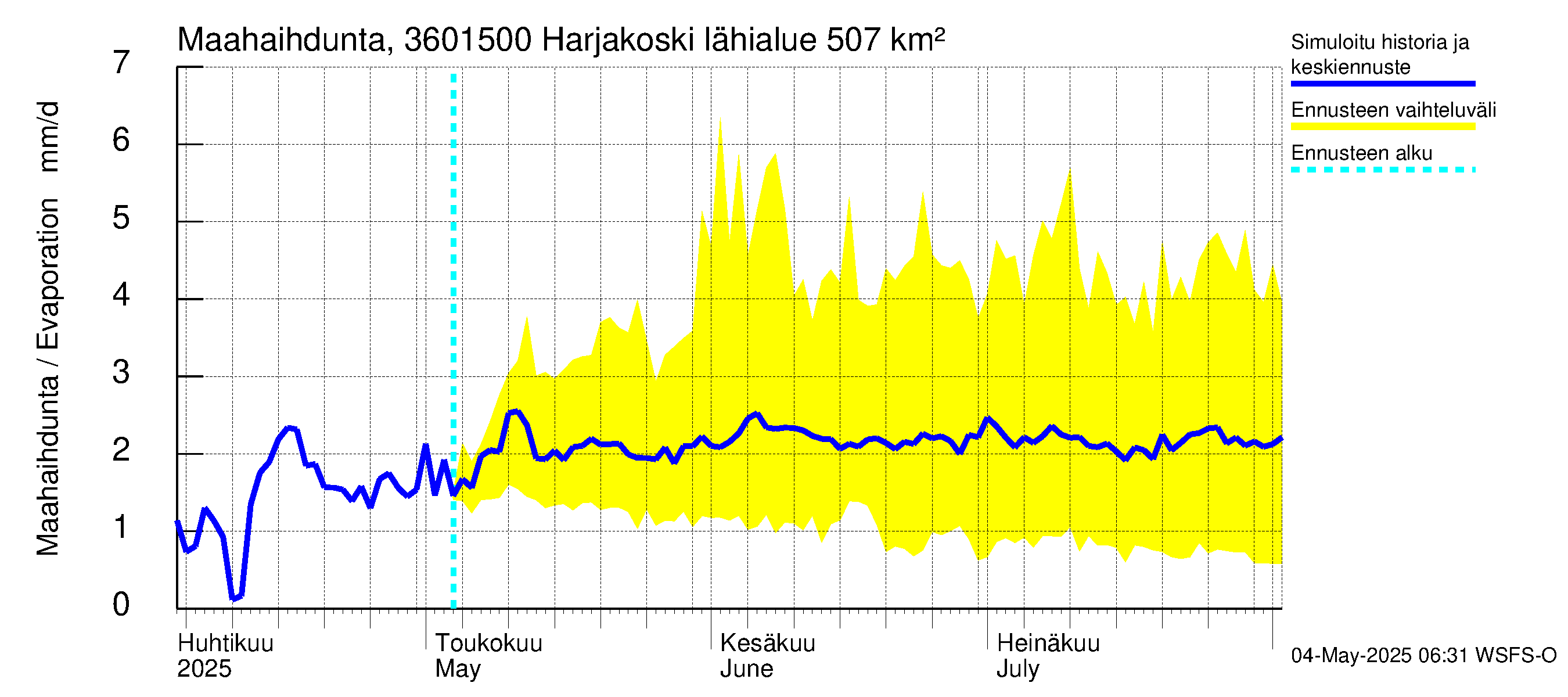 Karvianjoen vesistöalue - Kynäsjoki Harjakoski: Haihdunta maa-alueelta