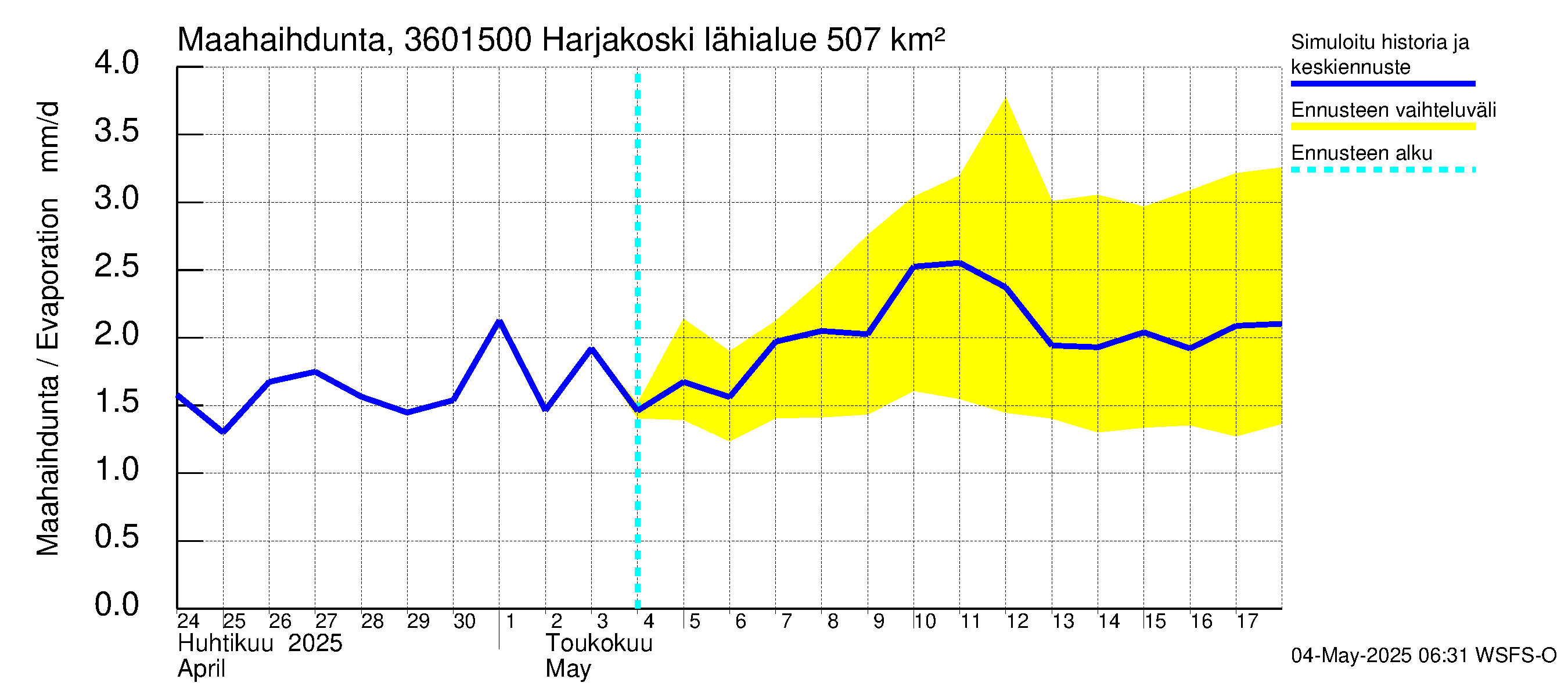 Karvianjoen vesistöalue - Kynäsjoki Harjakoski: Haihdunta maa-alueelta