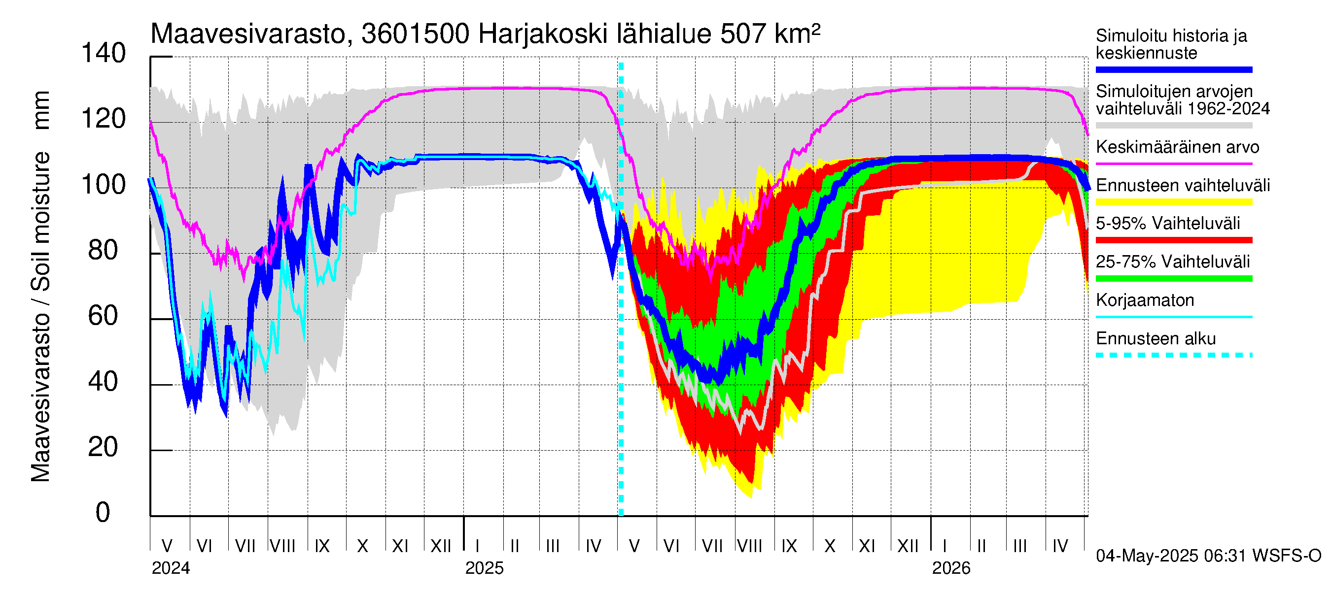 Karvianjoen vesistöalue - Kynäsjoki Harjakoski: Maavesivarasto