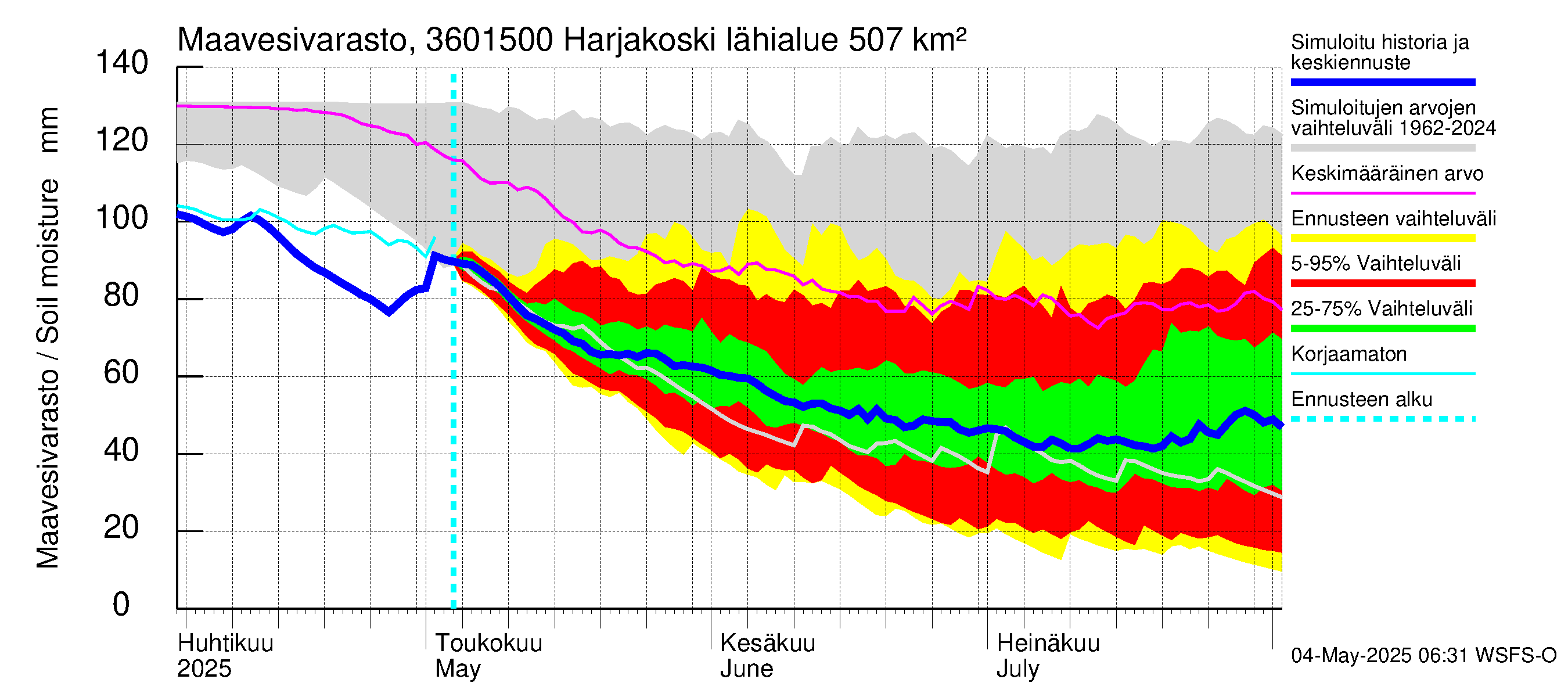Karvianjoen vesistöalue - Kynäsjoki Harjakoski: Maavesivarasto