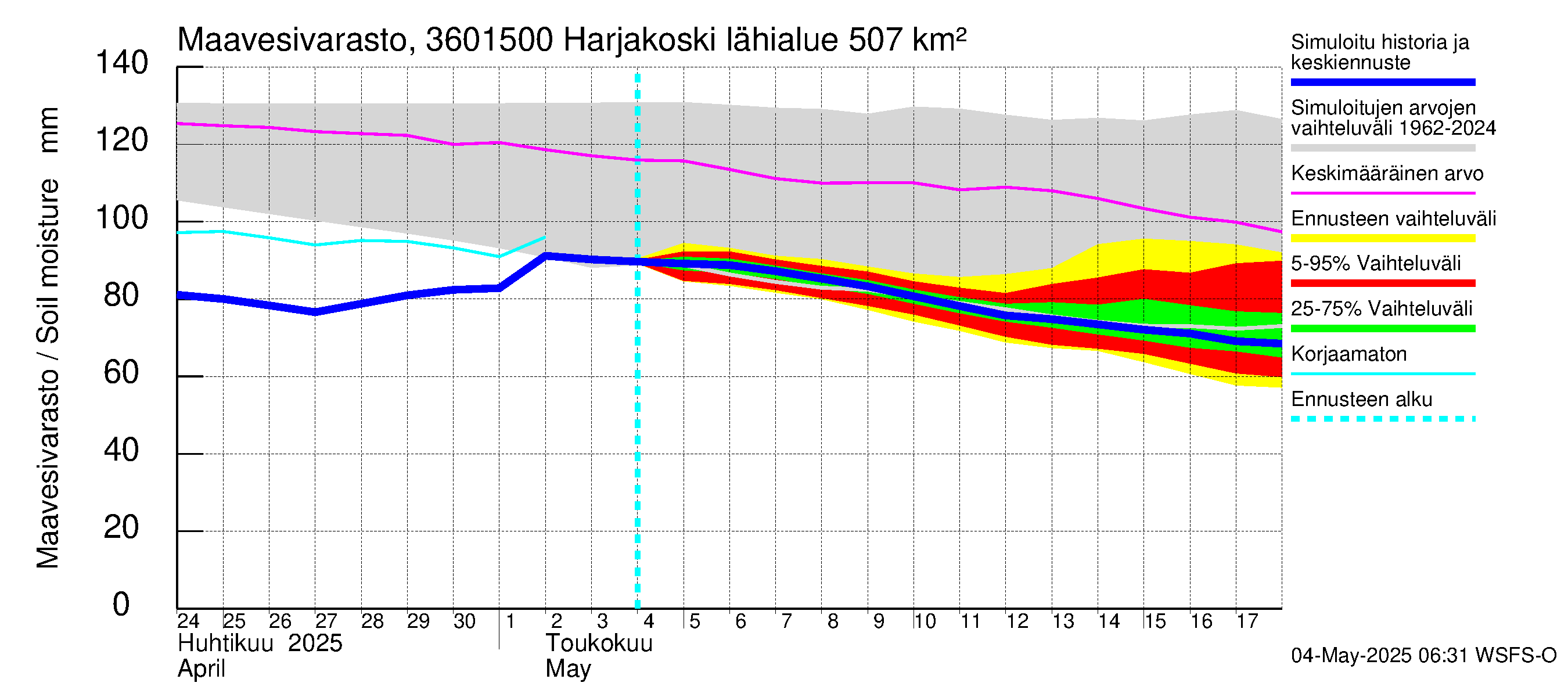 Karvianjoen vesistöalue - Kynäsjoki Harjakoski: Maavesivarasto