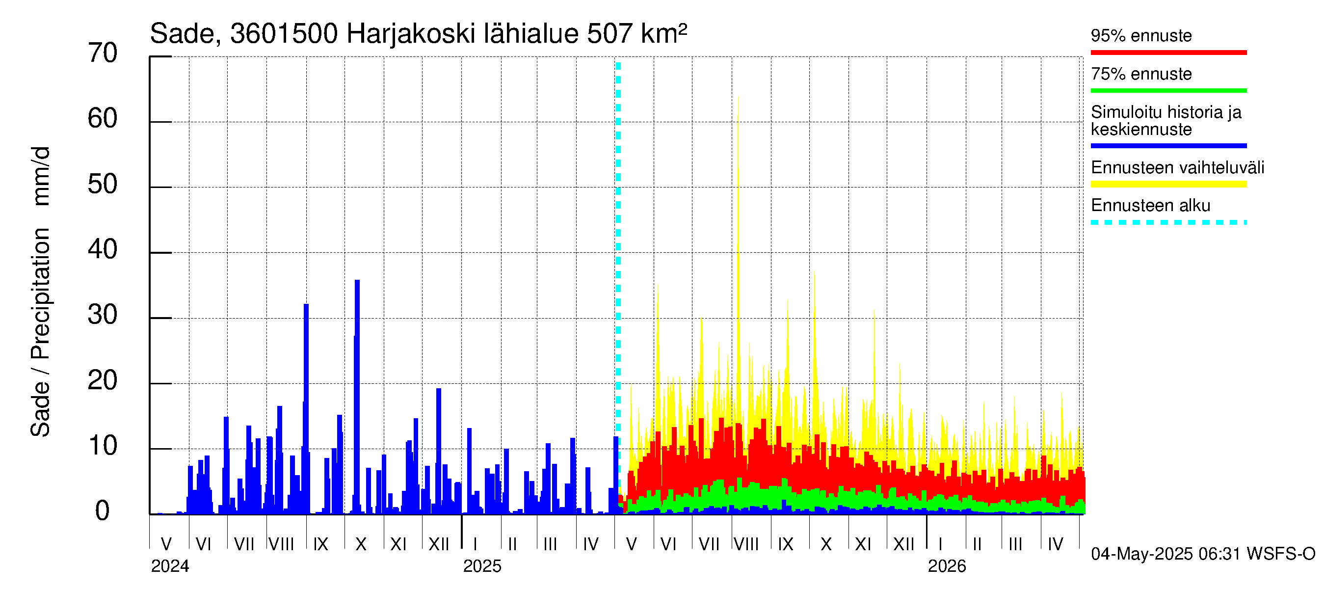 Karvianjoen vesistöalue - Kynäsjoki Harjakoski: Sade
