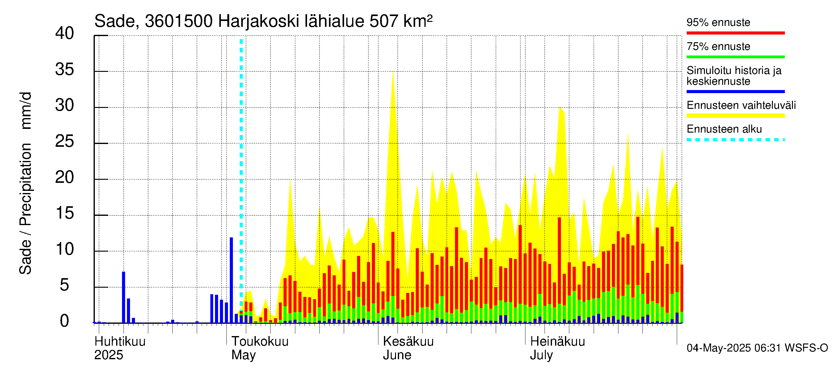 Karvianjoen vesistöalue - Kynäsjoki Harjakoski: Sade
