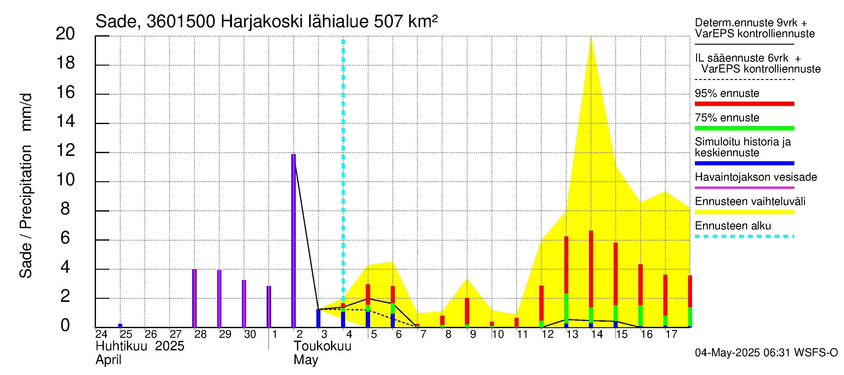 Karvianjoen vesistöalue - Kynäsjoki Harjakoski: Sade