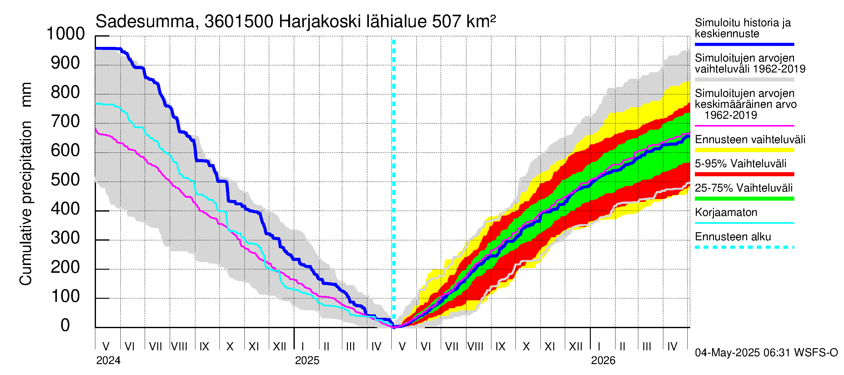 Karvianjoen vesistöalue - Kynäsjoki Harjakoski: Sade - summa