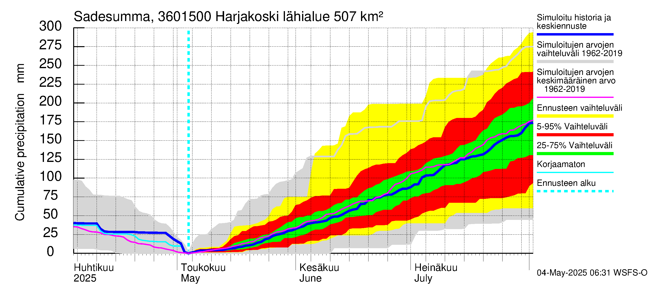 Karvianjoen vesistöalue - Kynäsjoki Harjakoski: Sade - summa