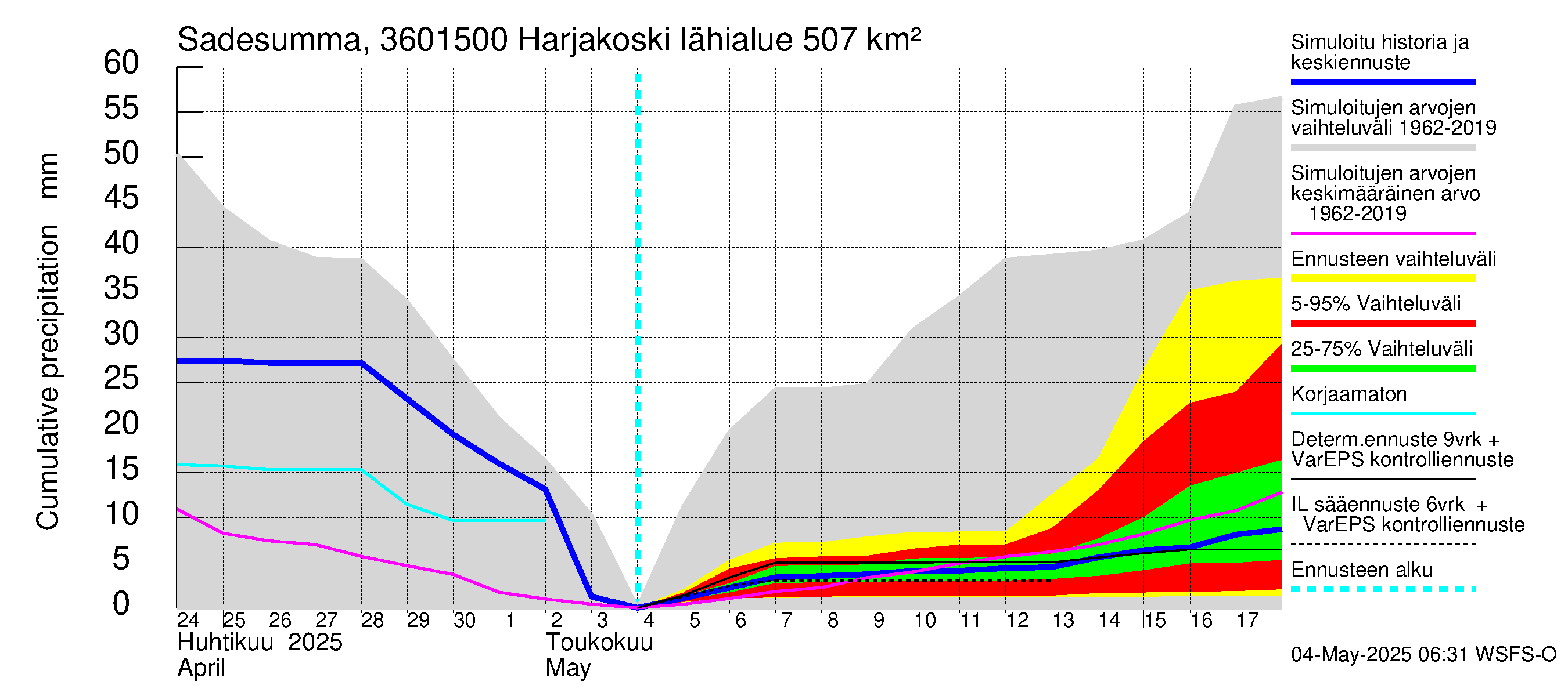 Karvianjoen vesistöalue - Kynäsjoki Harjakoski: Sade - summa