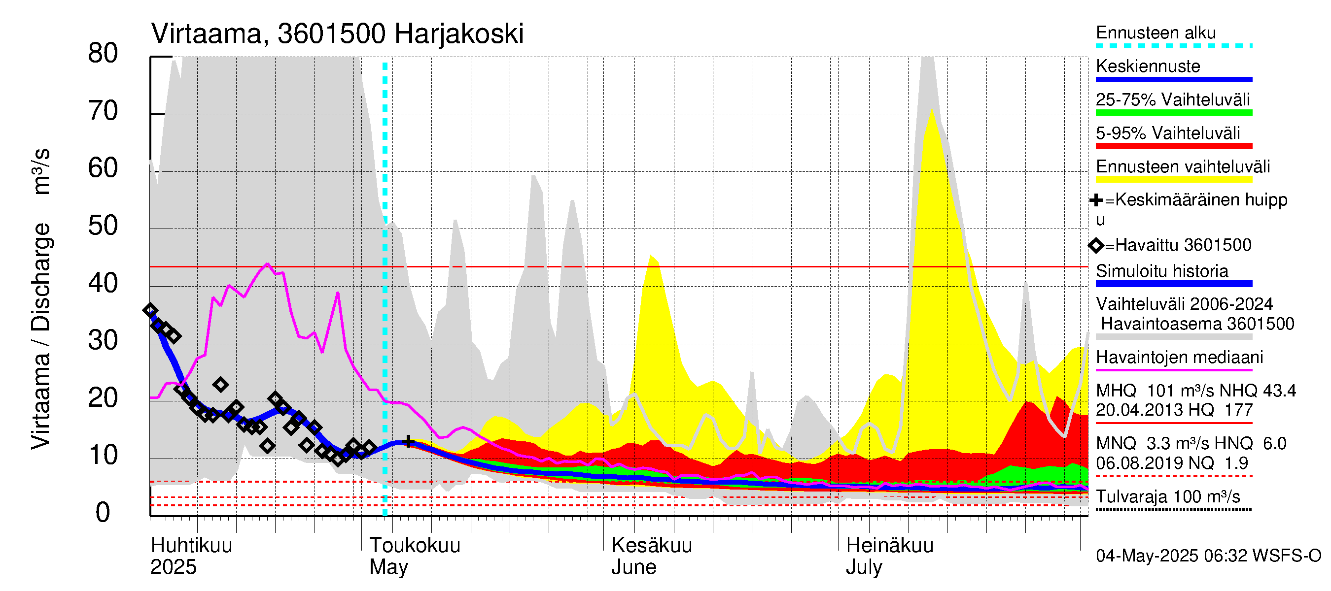 Karvianjoen vesistöalue - Kynäsjoki Harjakoski: Virtaama / juoksutus - jakaumaennuste