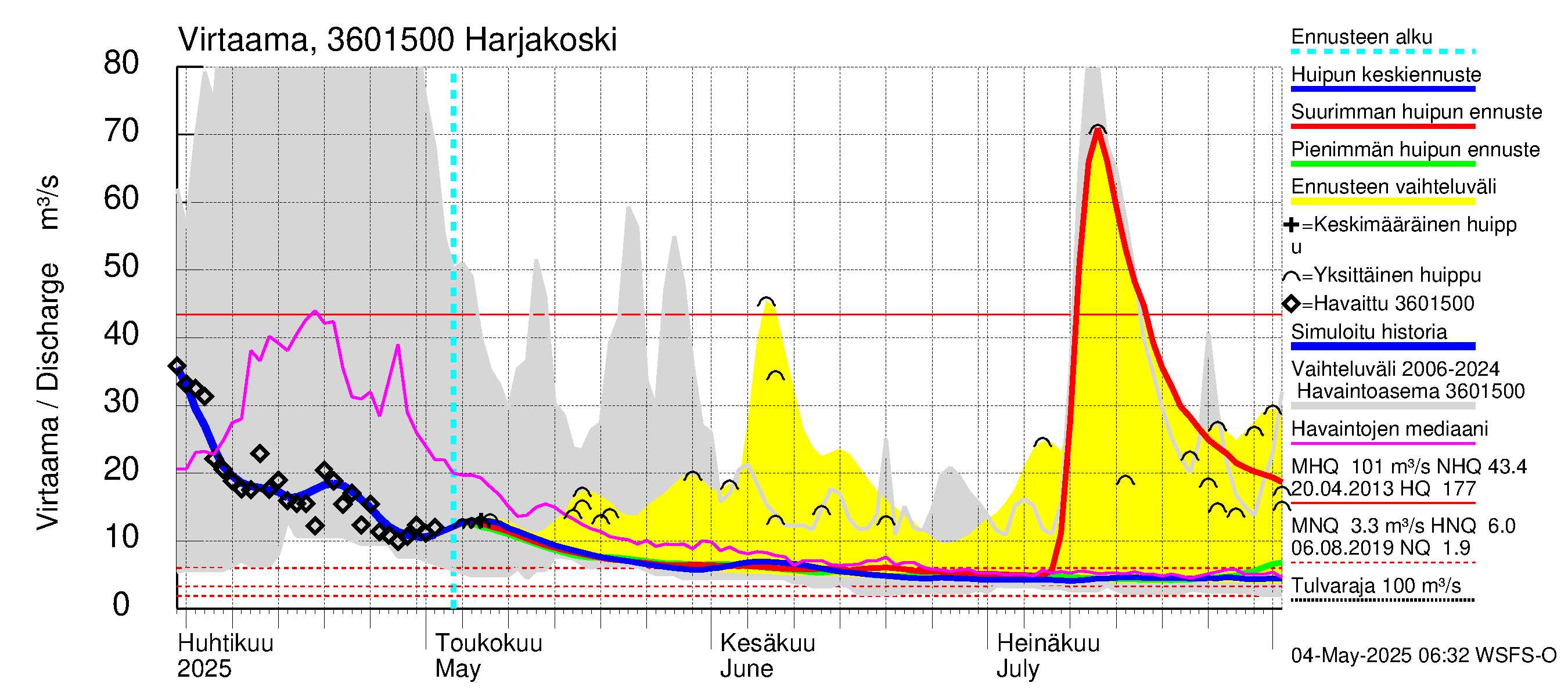 Karvianjoen vesistöalue - Kynäsjoki Harjakoski: Virtaama / juoksutus - huippujen keski- ja ääriennusteet