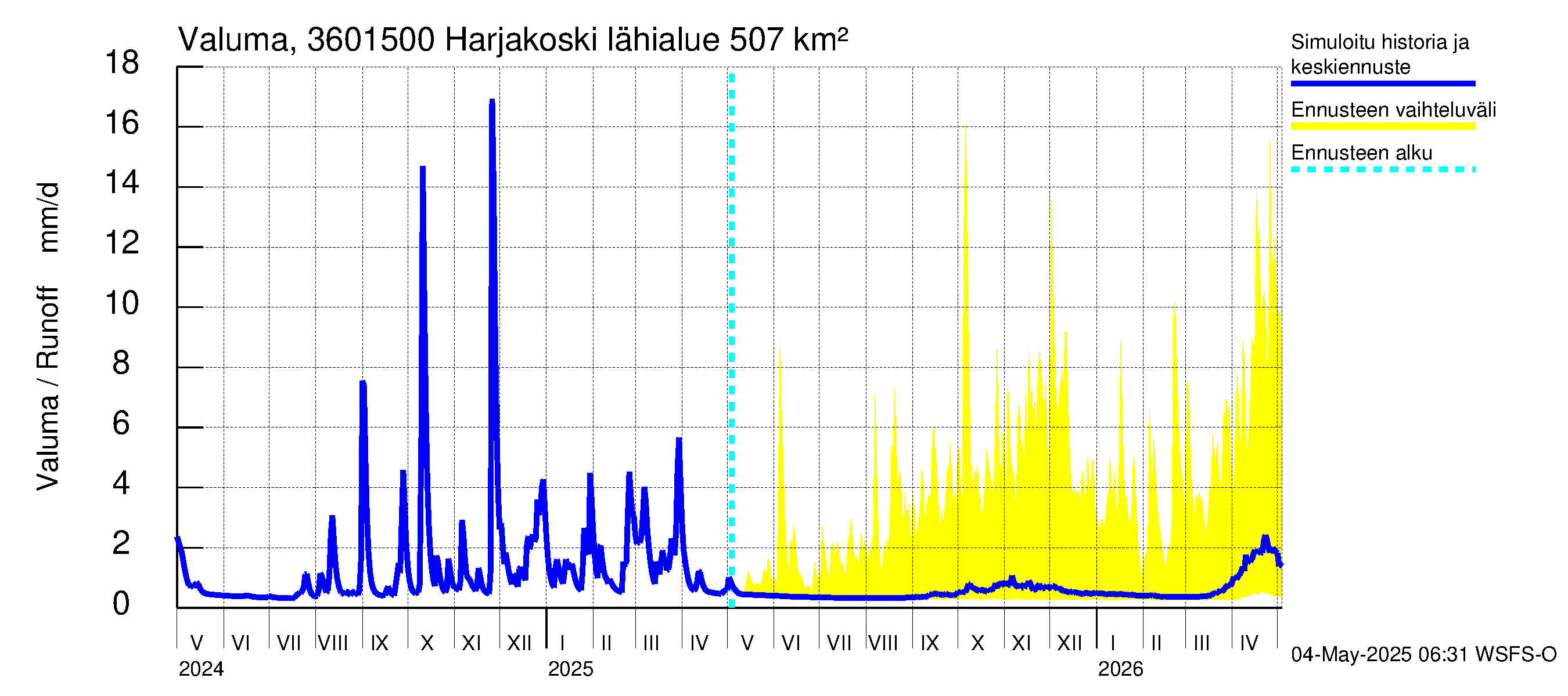 Karvianjoen vesistöalue - Kynäsjoki Harjakoski: Valuma