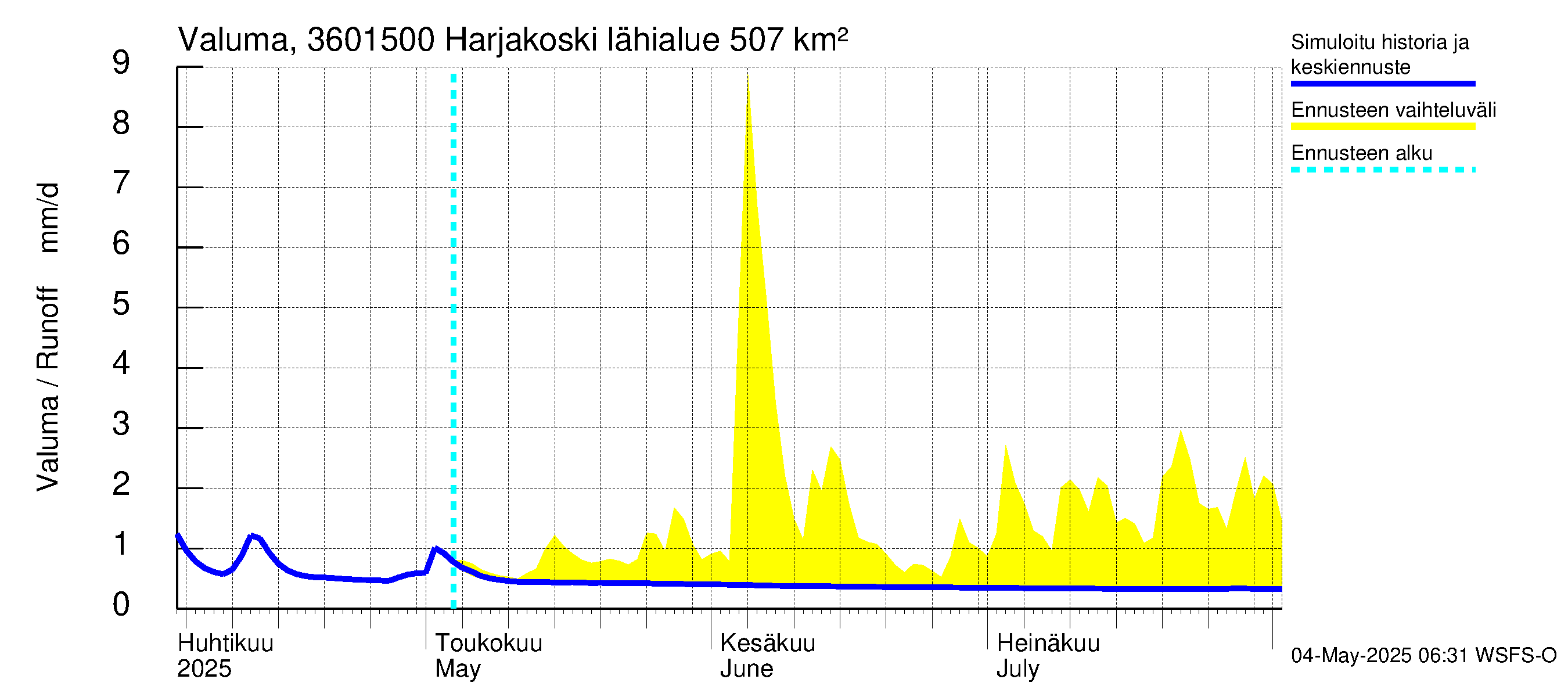 Karvianjoen vesistöalue - Kynäsjoki Harjakoski: Valuma