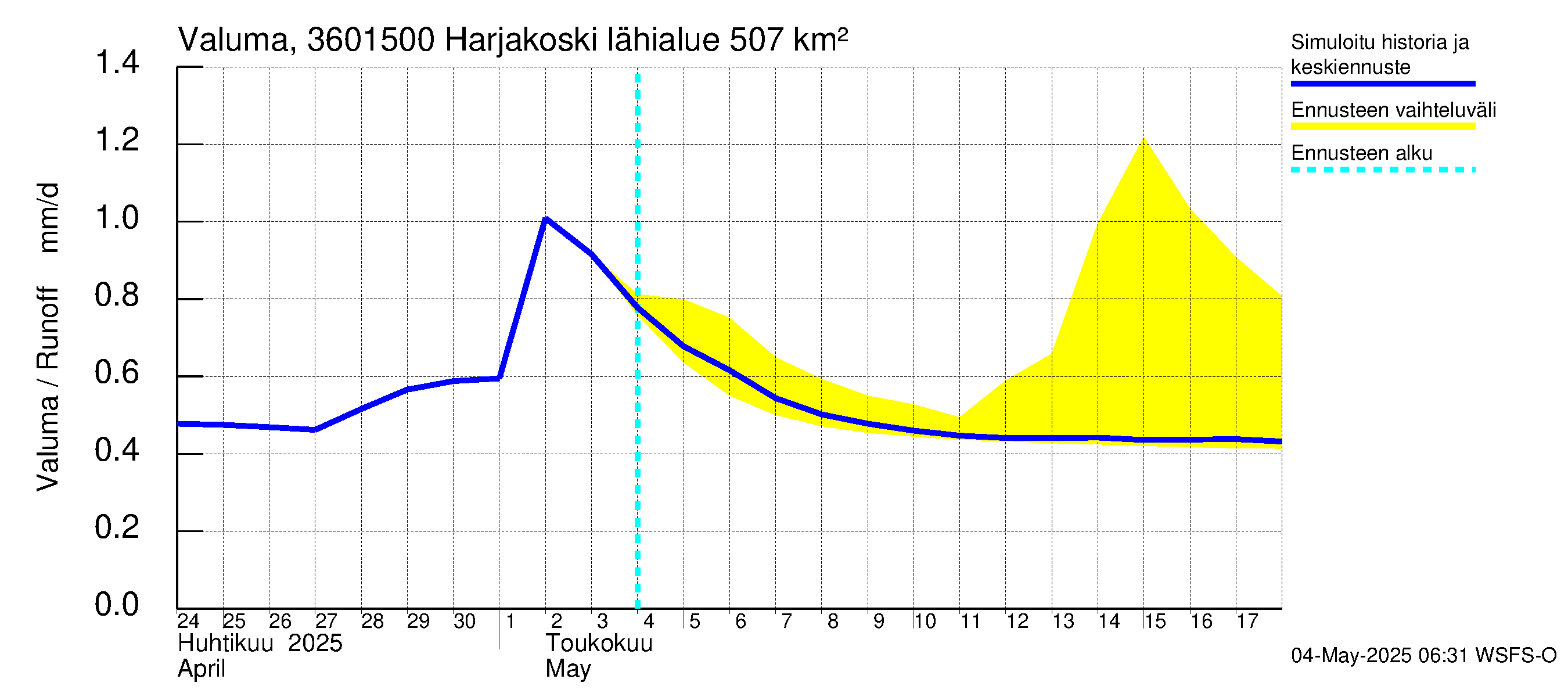 Karvianjoen vesistöalue - Kynäsjoki Harjakoski: Valuma