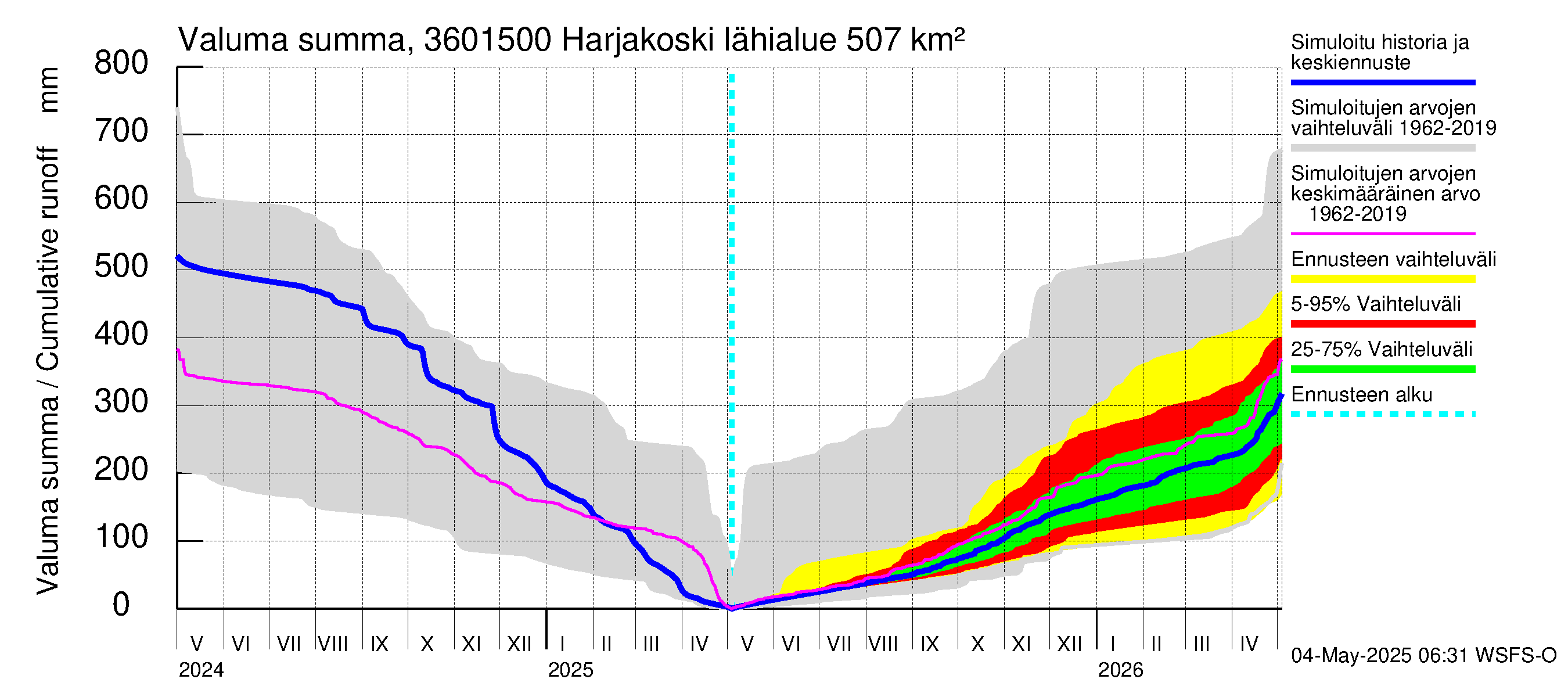 Karvianjoen vesistöalue - Kynäsjoki Harjakoski: Valuma - summa