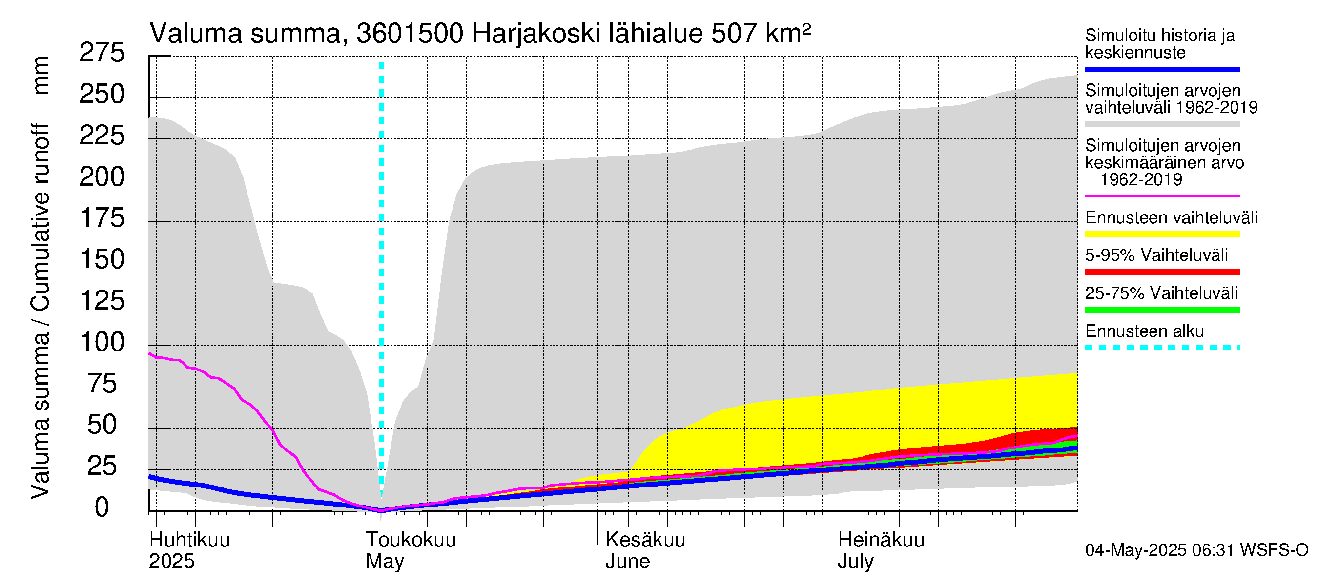 Karvianjoen vesistöalue - Kynäsjoki Harjakoski: Valuma - summa