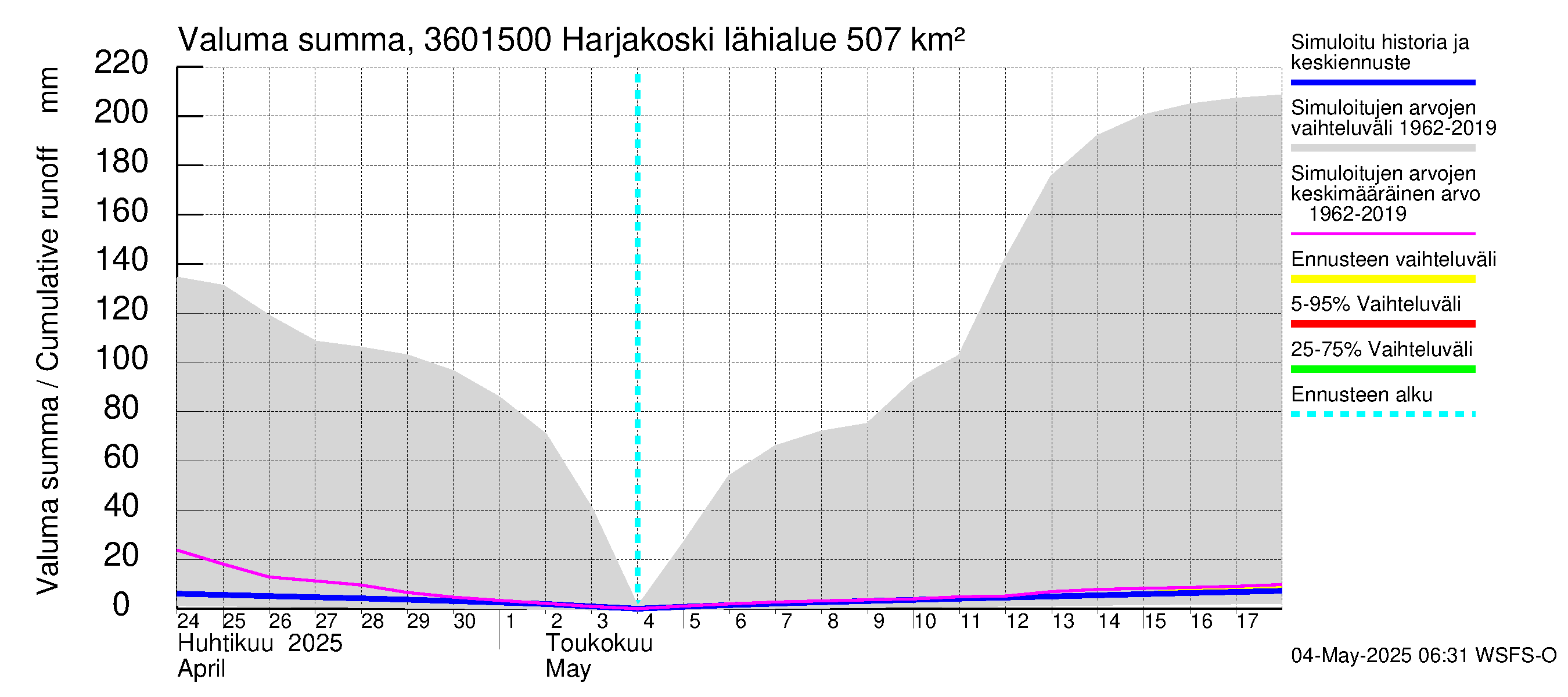 Karvianjoen vesistöalue - Kynäsjoki Harjakoski: Valuma - summa