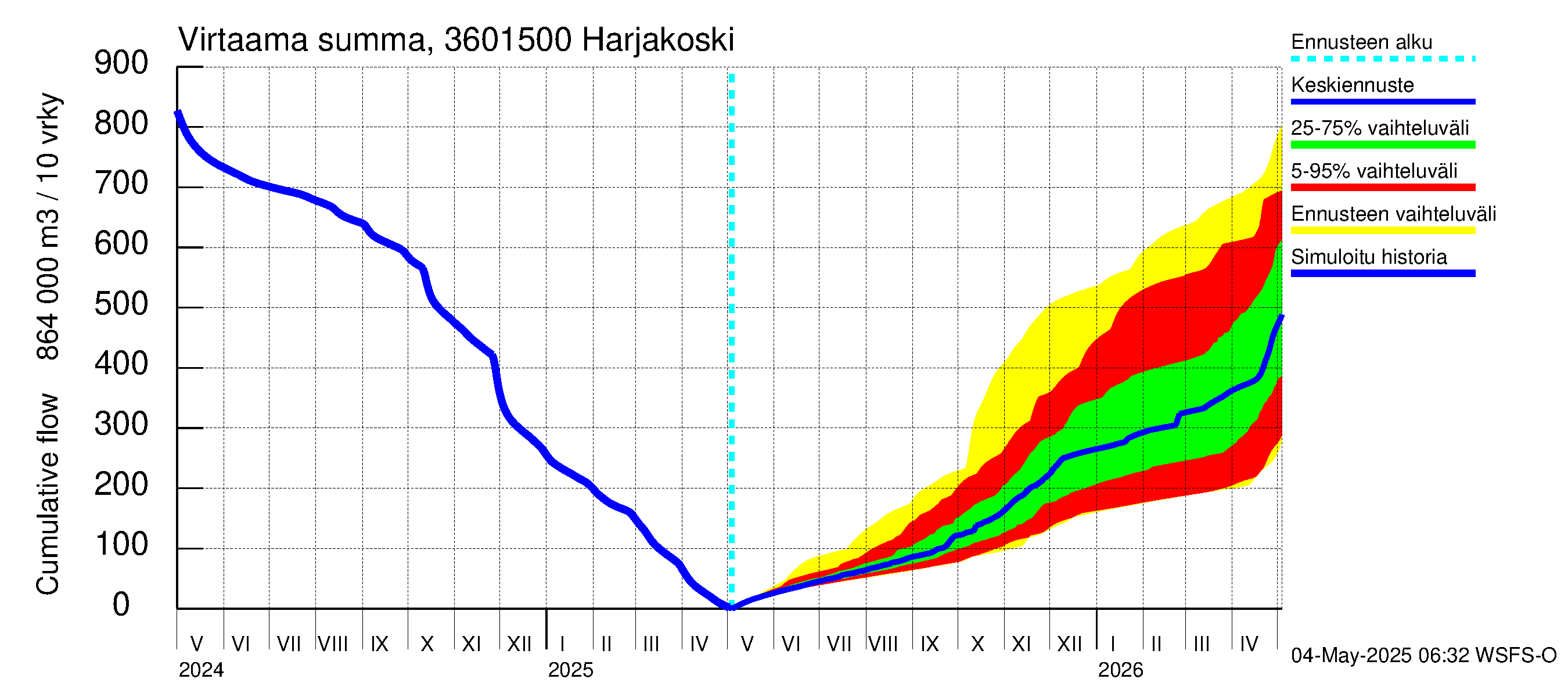 Karvianjoen vesistöalue - Kynäsjoki Harjakoski: Virtaama / juoksutus - summa