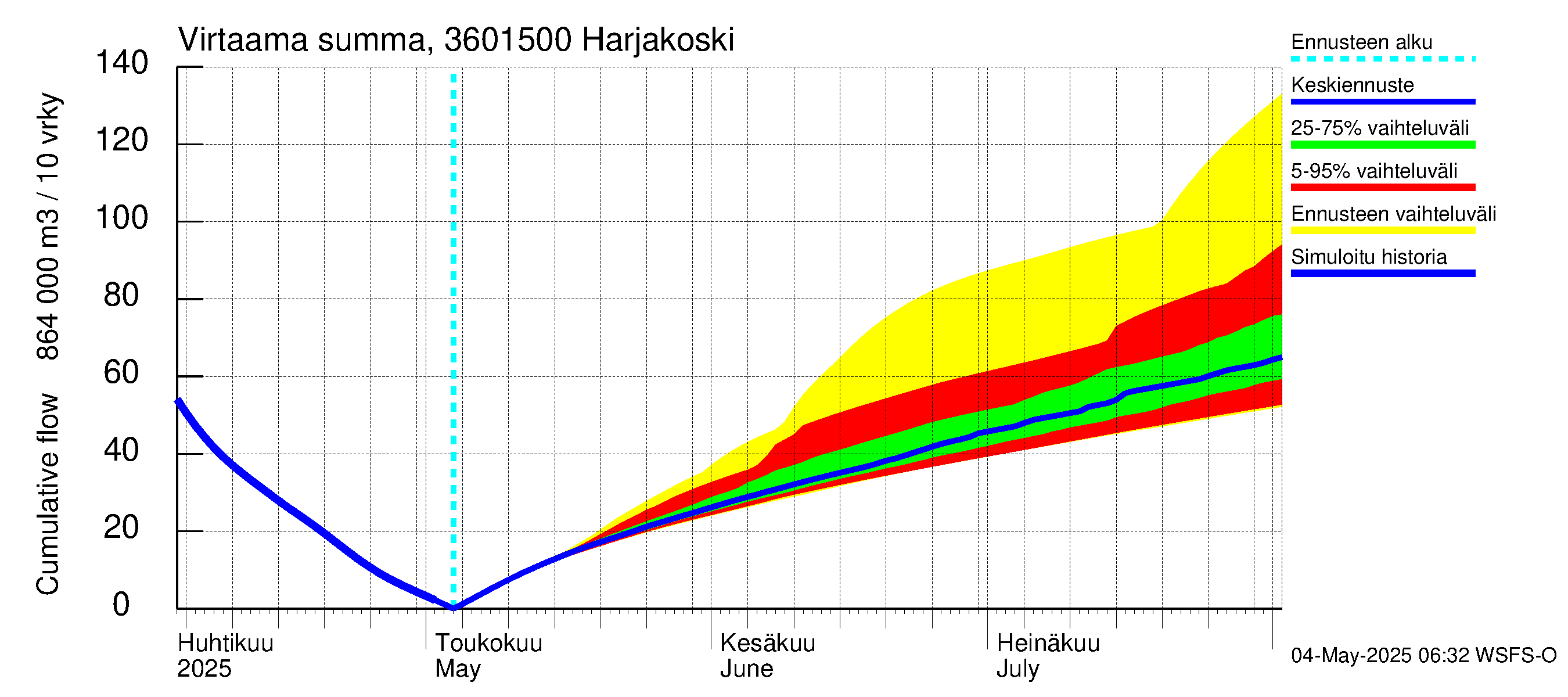 Karvianjoen vesistöalue - Kynäsjoki Harjakoski: Virtaama / juoksutus - summa