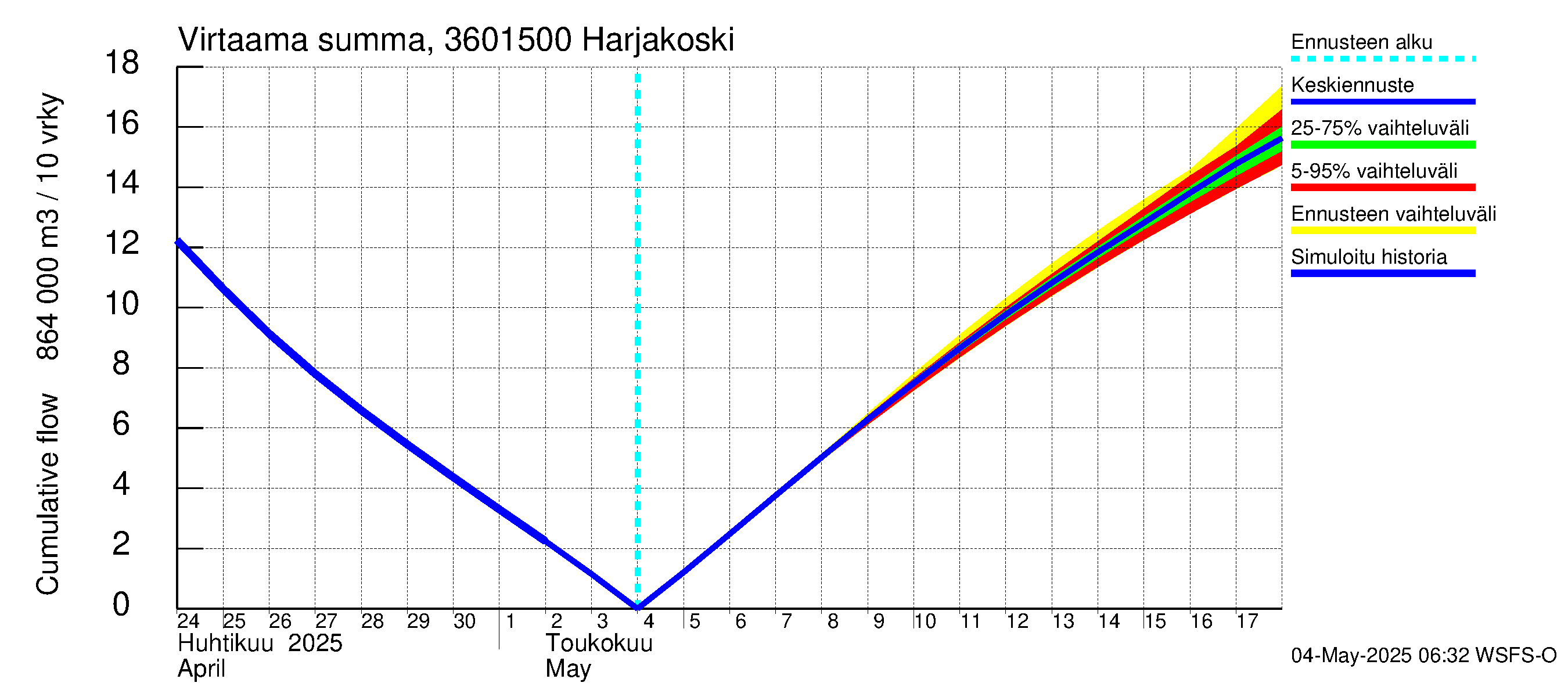 Karvianjoen vesistöalue - Kynäsjoki Harjakoski: Virtaama / juoksutus - summa
