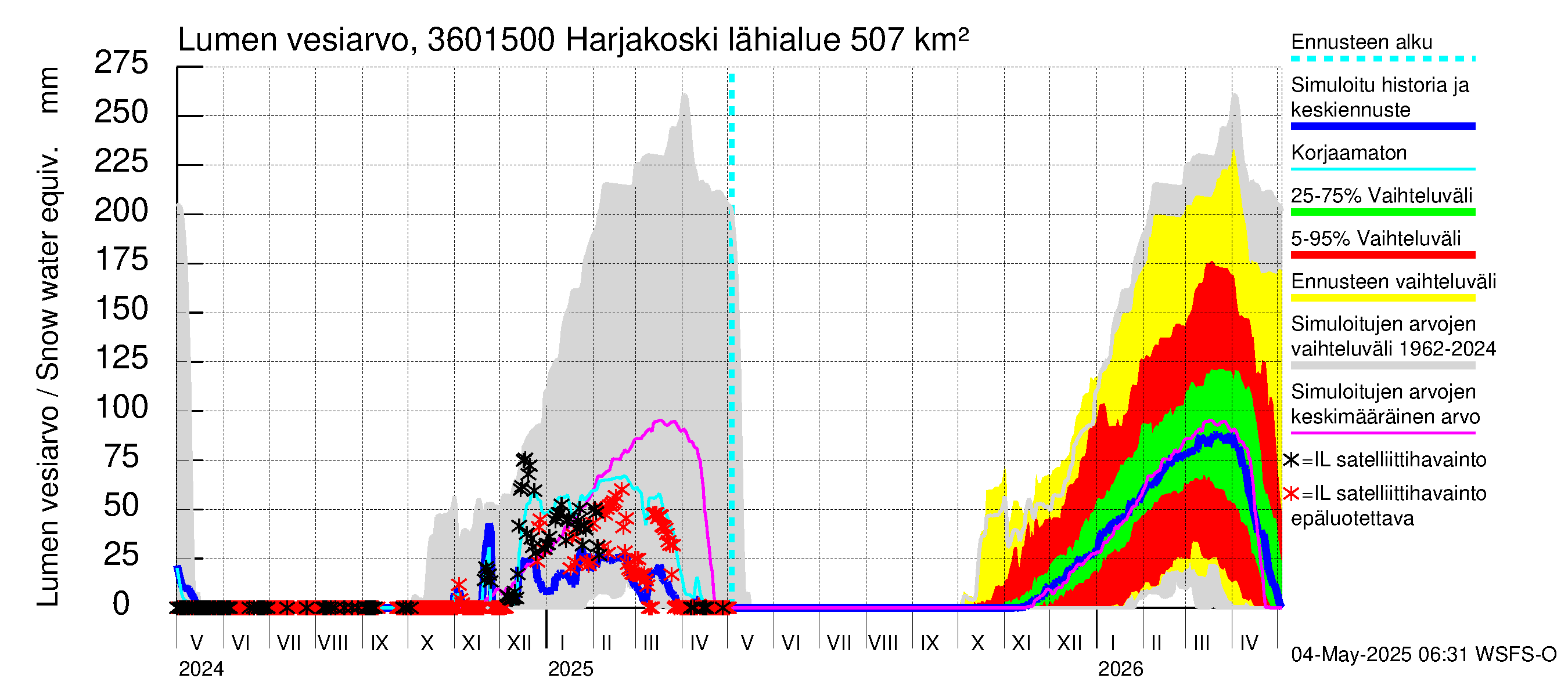 Karvianjoen vesistöalue - Kynäsjoki Harjakoski: Lumen vesiarvo