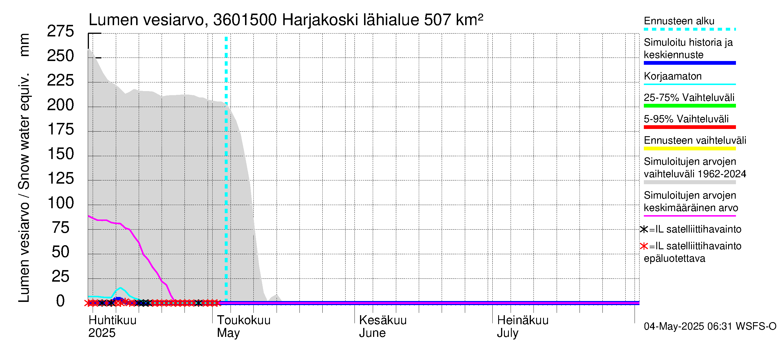 Karvianjoen vesistöalue - Kynäsjoki Harjakoski: Lumen vesiarvo