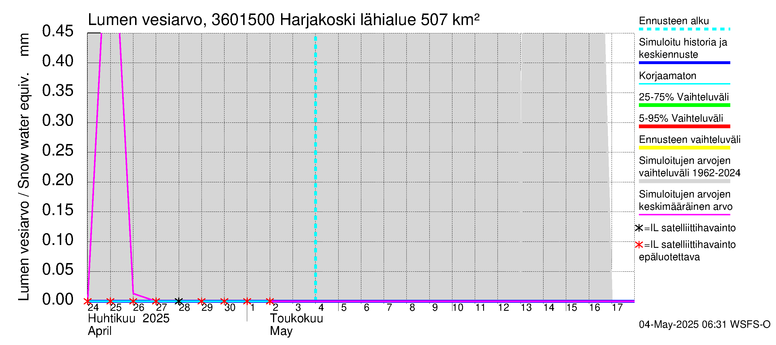 Karvianjoen vesistöalue - Kynäsjoki Harjakoski: Lumen vesiarvo