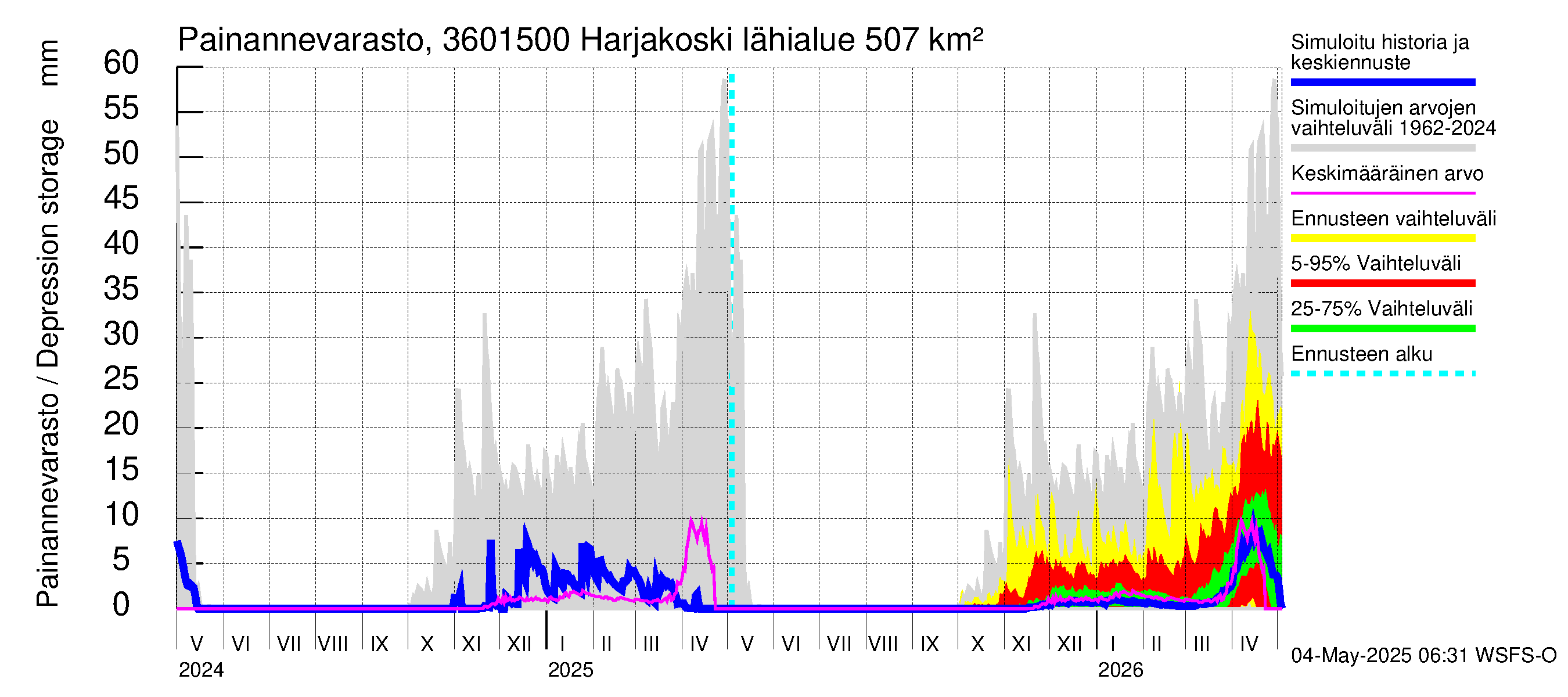 Karvianjoen vesistöalue - Kynäsjoki Harjakoski: Painannevarasto