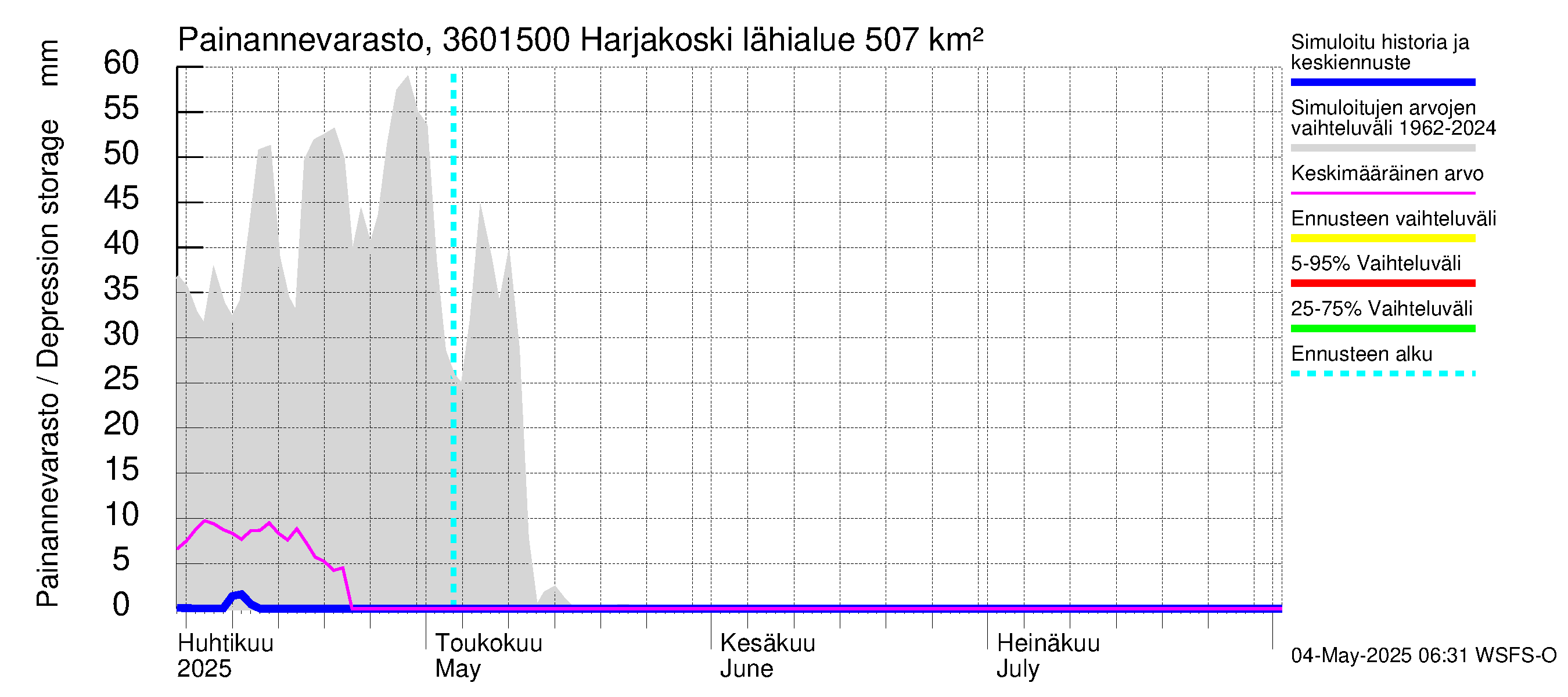 Karvianjoen vesistöalue - Kynäsjoki Harjakoski: Painannevarasto