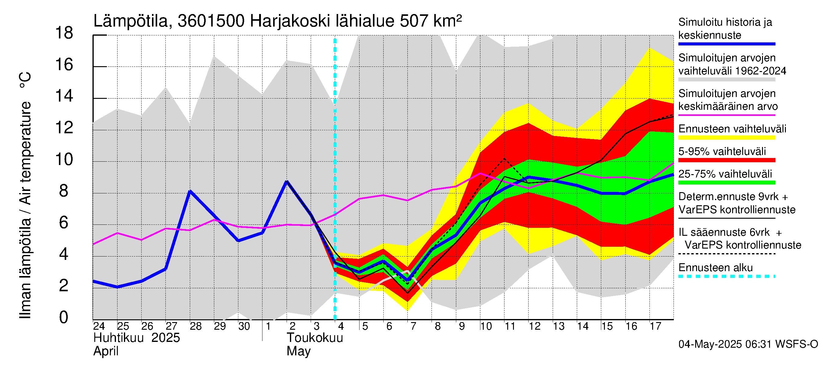 Karvianjoen vesistöalue - Kynäsjoki Harjakoski: Ilman lämpötila