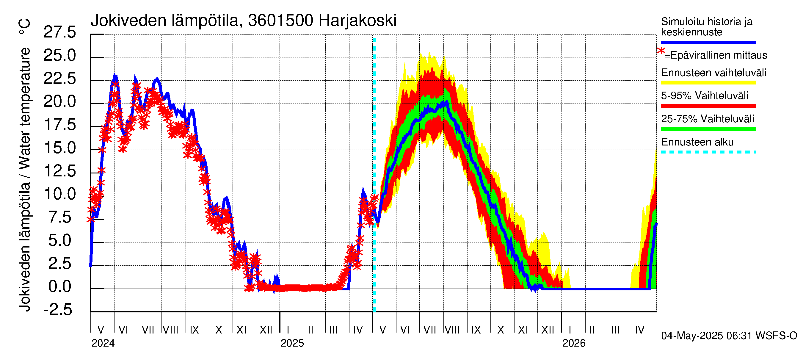 Karvianjoen vesistöalue - Kynäsjoki Harjakoski: Jokiveden lämpötila